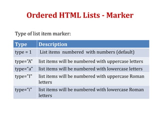 Ordered HTML Lists - Marker
Type Description
type = 1 List items numbered with numbers (default)
type="A" list items will be numbered with uppercase letters
type=“a" list items will be numbered with lowercase letters
type="I" list items will be numbered with uppercase Roman
letters
type=“i" list items will be numbered with lowercase Roman
letters
Type of list item marker:
 