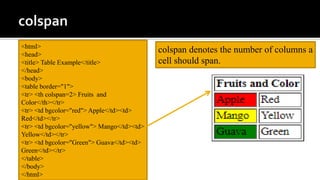 <html>
<head>
<title> Table Example</title>
</head>
<body>
<table border="1">
<tr> <th colspan=2> Fruits and
Color</th></tr>
<tr> <td bgcolor="red"> Apple</td><td>
Red</td></tr>
<tr> <td bgcolor="yellow"> Mango</td><td>
Yellow</td></tr>
<tr> <td bgcolor="Green"> Guava</td><td>
Green</td></tr>
</table>
</body>
</html>
colspan denotes the number of columns a
cell should span.
 