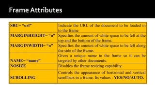 SRC= “url” Indicate the URL of the document to be loaded in
to the frame
MARGINHEIGHT= “n” Specifies the amount of white space to be left at the
top and the bottom of the frame.
MARGINWIDTH= “n” Specifies the amount of white space to be left along
the side of the frame.
NAME= “name”
Gives a unique name to the frame so it can be
targeted by other documents.
NOSIZE Disables the frame resizing capability.
SCROLLING
Controls the appearance of horizontal and vertical
scrollbars in a frame. Its values : YES/NO/AUTO.
 