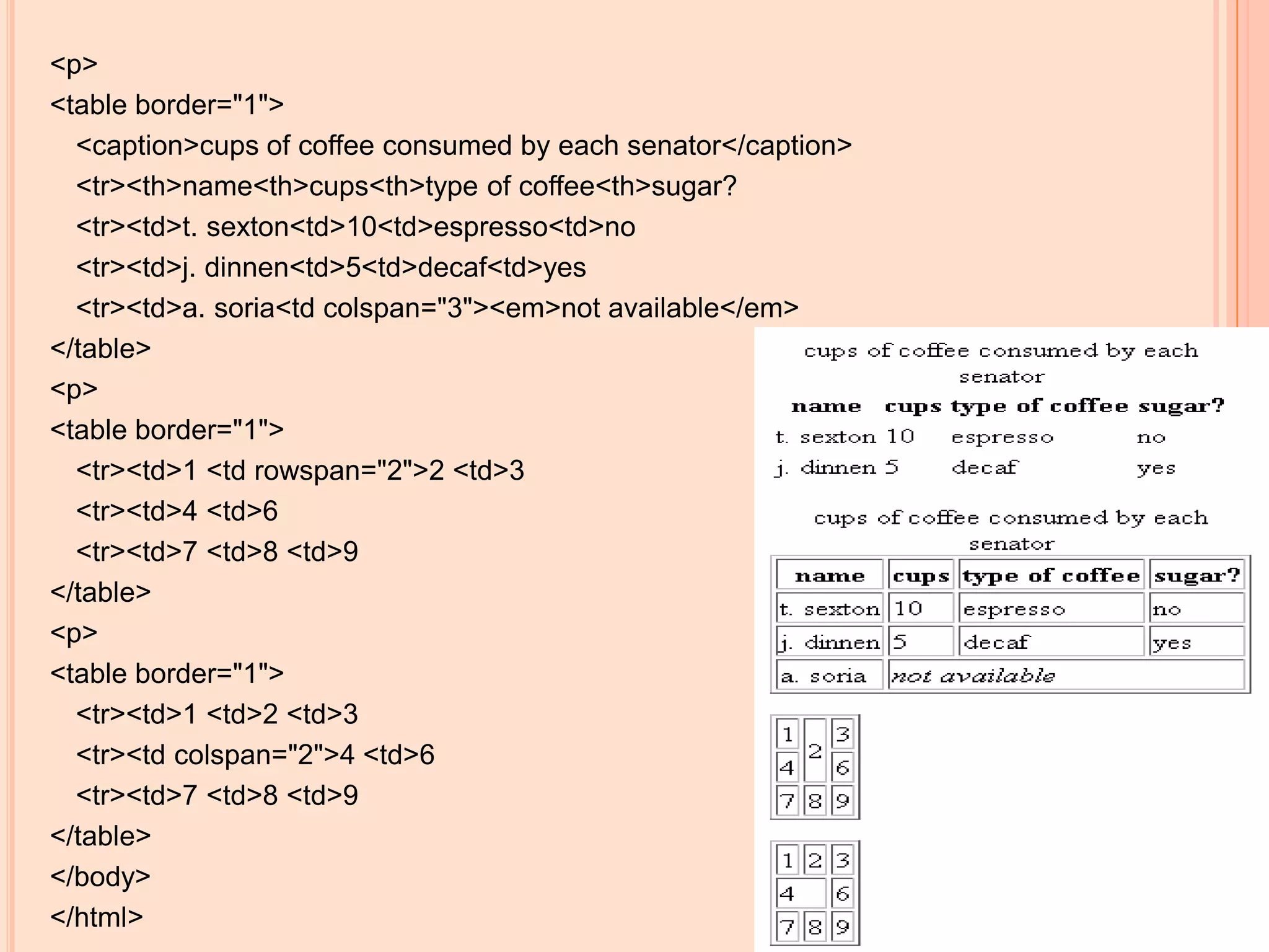 <p>
<table border="1">
  <caption>cups of coffee consumed by each senator</caption>
  <tr><th>name<th>cups<th>type of coffee<th>sugar?
  <tr><td>t. sexton<td>10<td>espresso<td>no
  <tr><td>j. dinnen<td>5<td>decaf<td>yes
  <tr><td>a. soria<td colspan="3"><em>not available</em>
</table>
<p>
<table border="1">
  <tr><td>1 <td rowspan="2">2 <td>3
  <tr><td>4 <td>6
  <tr><td>7 <td>8 <td>9
</table>
<p>
<table border="1">
  <tr><td>1 <td>2 <td>3
  <tr><td colspan="2">4 <td>6
  <tr><td>7 <td>8 <td>9
</table>                                                       31
</body>
</html>
 