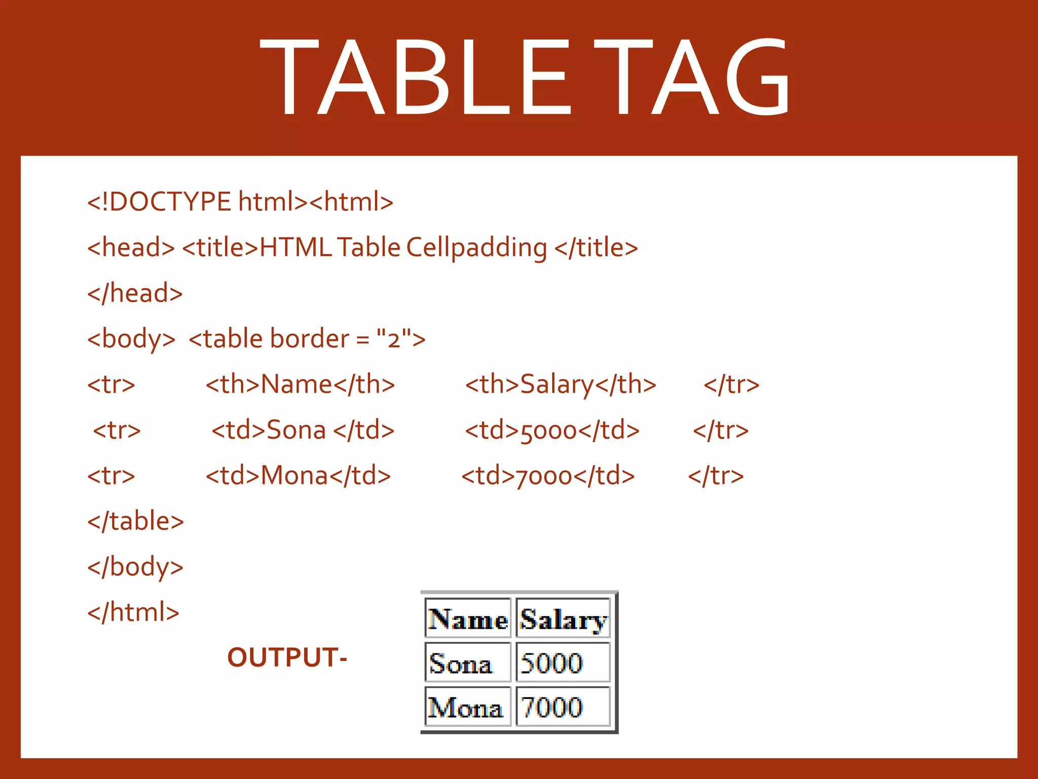 <!DOCTYPE html><html> <head> <title>HTMLTableCellpadding </title> </head> <body> <table border = "2"> <tr> <th>Name</th> <th>Salary</th> </tr> <tr> <td>Sona </td> <td>5000</td> </tr> <tr> <td>Mona</td> <td>7000</td> </tr> </table> </body> </html> OUTPUT- TABLETAG 