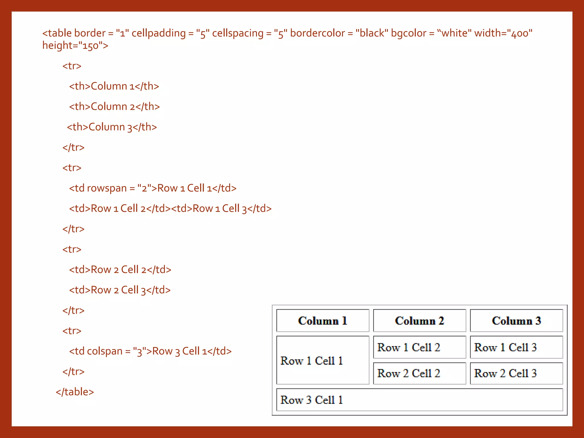 <table border = "1" cellpadding = "5" cellspacing = "5" bordercolor = "black" bgcolor = “white" width="400" height="150"> <tr> <th>Column 1</th> <th>Column 2</th> <th>Column 3</th> </tr> <tr> <td rowspan = "2">Row 1 Cell 1</td> <td>Row 1 Cell 2</td><td>Row 1 Cell 3</td> </tr> <tr> <td>Row 2 Cell 2</td> <td>Row 2 Cell 3</td> </tr> <tr> <td colspan = "3">Row 3 Cell 1</td> </tr> </table> 