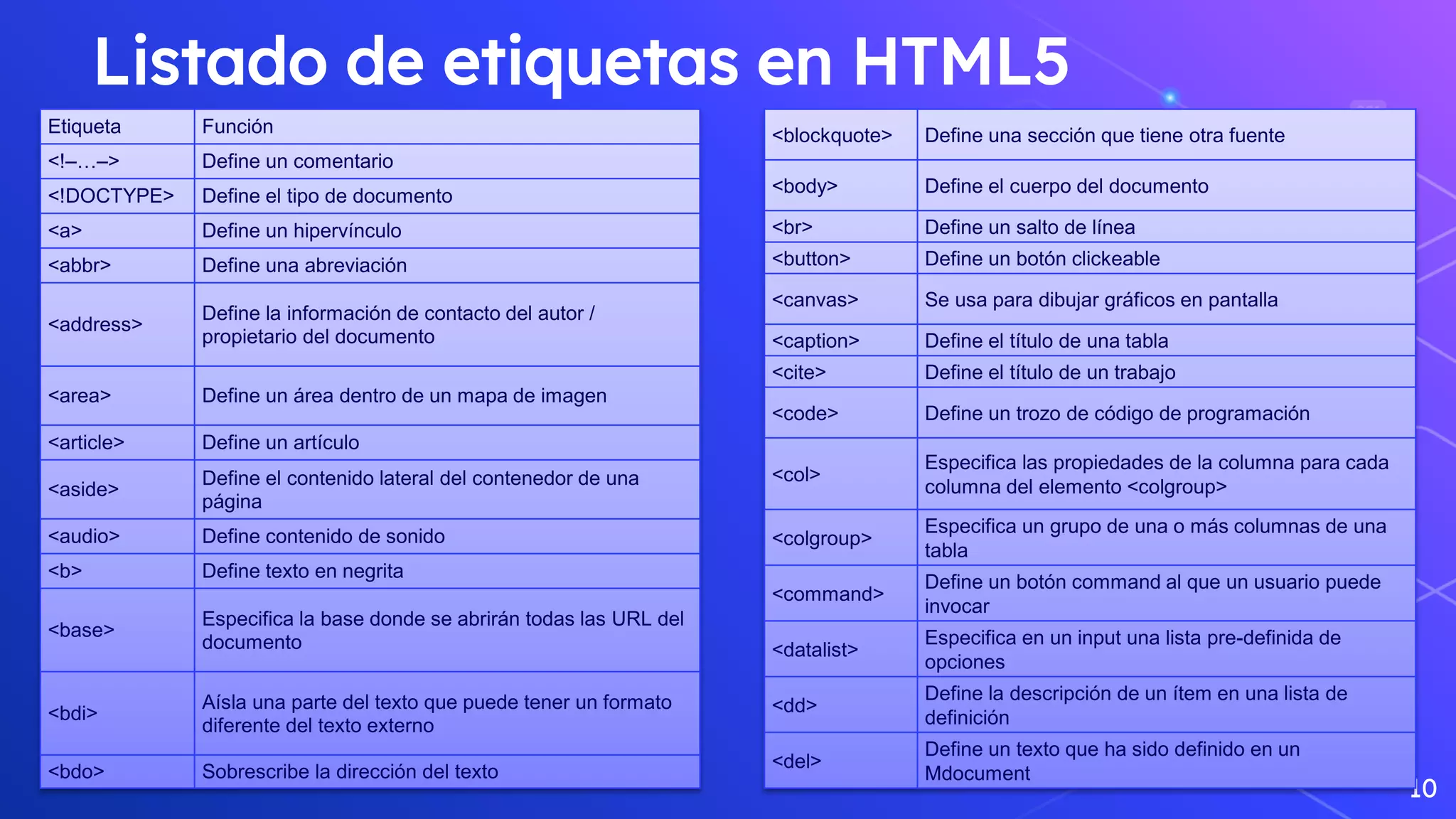 Listado de etiquetas en HTML5
10
Etiqueta Función
<!–…–> Define un comentario
<!DOCTYPE> Define el tipo de documento
<a> Define un hipervínculo
<abbr> Define una abreviación
<address>
Define la información de contacto del autor /
propietario del documento
<area> Define un área dentro de un mapa de imagen
<article> Define un artículo
<aside>
Define el contenido lateral del contenedor de una
página
<audio> Define contenido de sonido
<b> Define texto en negrita
<base>
Especifica la base donde se abrirán todas las URL del
documento
<bdi>
Aísla una parte del texto que puede tener un formato
diferente del texto externo
<bdo> Sobrescribe la dirección del texto
<blockquote> Define una sección que tiene otra fuente
<body> Define el cuerpo del documento
<br> Define un salto de línea
<button> Define un botón clickeable
<canvas> Se usa para dibujar gráficos en pantalla
<caption> Define el título de una tabla
<cite> Define el título de un trabajo
<code> Define un trozo de código de programación
<col>
Especifica las propiedades de la columna para cada
columna del elemento <colgroup>
<colgroup>
Especifica un grupo de una o más columnas de una
tabla
<command>
Define un botón command al que un usuario puede
invocar
<datalist>
Especifica en un input una lista pre-definida de
opciones
<dd>
Define la descripción de un ítem en una lista de
definición
<del>
Define un texto que ha sido definido en un
Mdocument
 