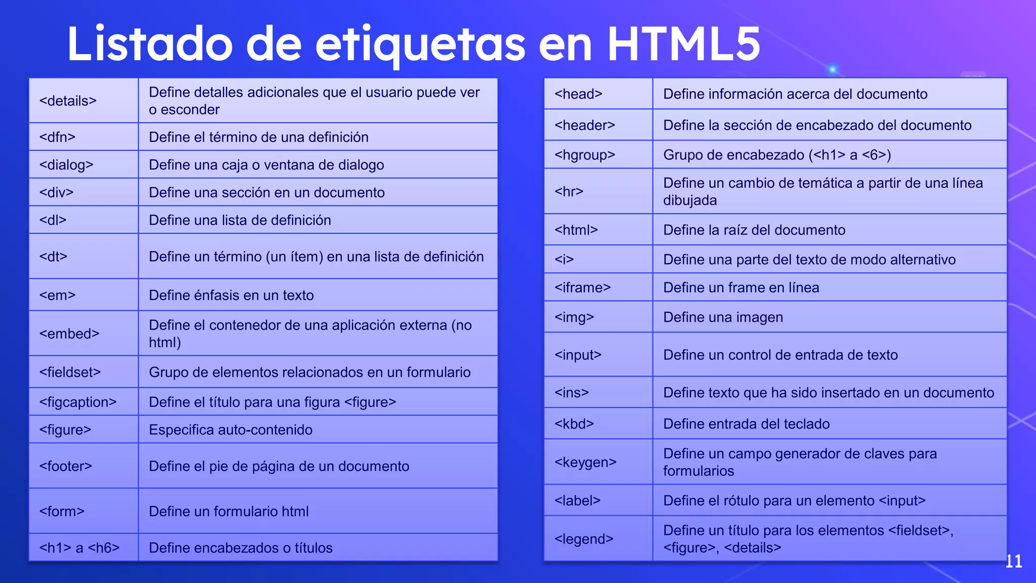 Listado de etiquetas en HTML5
11
<details>
Define detalles adicionales que el usuario puede ver
o esconder
<dfn> Define el término de una definición
<dialog> Define una caja o ventana de dialogo
<div> Define una sección en un documento
<dl> Define una lista de definición
<dt> Define un término (un ítem) en una lista de definición
<em> Define énfasis en un texto
<embed>
Define el contenedor de una aplicación externa (no
html)
<fieldset> Grupo de elementos relacionados en un formulario
<figcaption> Define el título para una figura <figure>
<figure> Especifica auto-contenido
<footer> Define el pie de página de un documento
<form> Define un formulario html
<h1> a <h6> Define encabezados o títulos
<head> Define información acerca del documento
<header> Define la sección de encabezado del documento
<hgroup> Grupo de encabezado (<h1> a <6>)
<hr>
Define un cambio de temática a partir de una línea
dibujada
<html> Define la raíz del documento
<i> Define una parte del texto de modo alternativo
<iframe> Define un frame en línea
<img> Define una imagen
<input> Define un control de entrada de texto
<ins> Define texto que ha sido insertado en un documento
<kbd> Define entrada del teclado
<keygen>
Define un campo generador de claves para
formularios
<label> Define el rótulo para un elemento <input>
<legend>
Define un título para los elementos <fieldset>,
<figure>, <details>
 