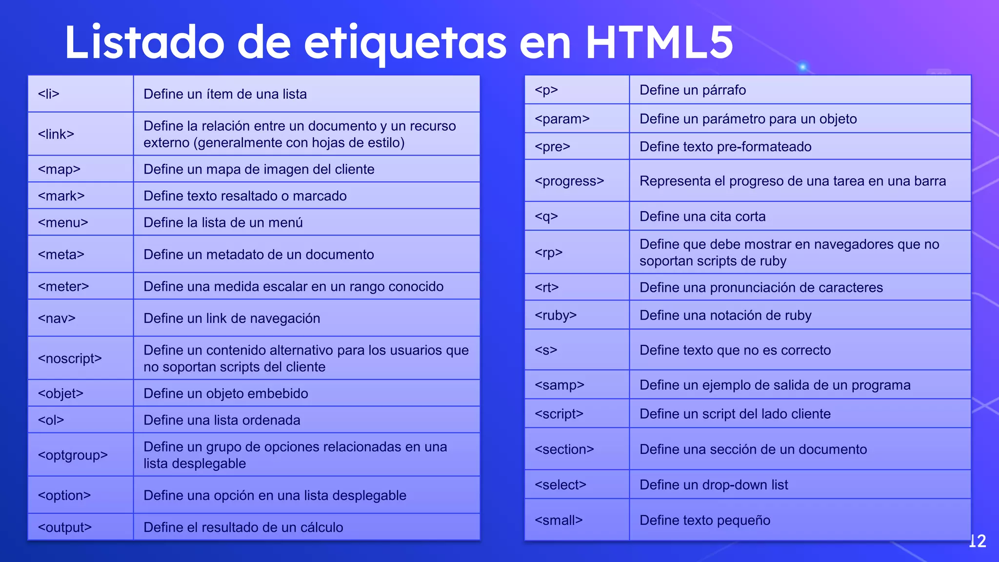 Listado de etiquetas en HTML5
12
<li> Define un ítem de una lista
<link>
Define la relación entre un documento y un recurso
externo (generalmente con hojas de estilo)
<map> Define un mapa de imagen del cliente
<mark> Define texto resaltado o marcado
<menu> Define la lista de un menú
<meta> Define un metadato de un documento
<meter> Define una medida escalar en un rango conocido
<nav> Define un link de navegación
<noscript>
Define un contenido alternativo para los usuarios que
no soportan scripts del cliente
<objet> Define un objeto embebido
<ol> Define una lista ordenada
<optgroup>
Define un grupo de opciones relacionadas en una
lista desplegable
<option> Define una opción en una lista desplegable
<output> Define el resultado de un cálculo
<p> Define un párrafo
<param> Define un parámetro para un objeto
<pre> Define texto pre-formateado
<progress> Representa el progreso de una tarea en una barra
<q> Define una cita corta
<rp>
Define que debe mostrar en navegadores que no
soportan scripts de ruby
<rt> Define una pronunciación de caracteres
<ruby> Define una notación de ruby
<s> Define texto que no es correcto
<samp> Define un ejemplo de salida de un programa
<script> Define un script del lado cliente
<section> Define una sección de un documento
<select> Define un drop-down list
<small> Define texto pequeño
 