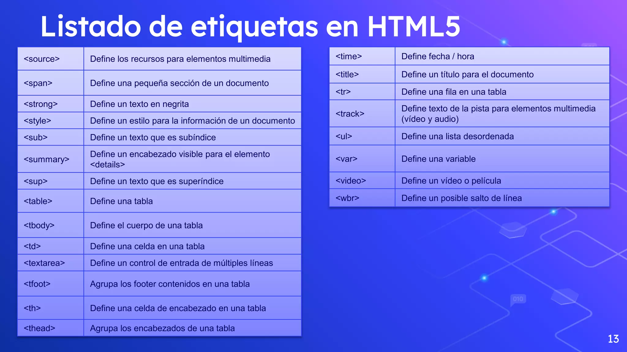 Listado de etiquetas en HTML5
13
<source> Define los recursos para elementos multimedia
<span> Define una pequeña sección de un documento
<strong> Define un texto en negrita
<style> Define un estilo para la información de un documento
<sub> Define un texto que es subíndice
<summary>
Define un encabezado visible para el elemento
<details>
<sup> Define un texto que es superíndice
<table> Define una tabla
<tbody> Define el cuerpo de una tabla
<td> Define una celda en una tabla
<textarea> Define un control de entrada de múltiples líneas
<tfoot> Agrupa los footer contenidos en una tabla
<th> Define una celda de encabezado en una tabla
<thead> Agrupa los encabezados de una tabla
<time> Define fecha / hora
<title> Define un título para el documento
<tr> Define una fila en una tabla
<track>
Define texto de la pista para elementos multimedia
(vídeo y audio)
<ul> Define una lista desordenada
<var> Define una variable
<video> Define un vídeo o película
<wbr> Define un posible salto de línea
 