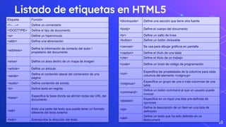 Listado de etiquetas en HTML5
10
Etiqueta Función
<!–…–> Define un comentario
<!DOCTYPE> Define el tipo de documento
<a> Define un hipervínculo
<abbr> Define una abreviación
<address>
Define la información de contacto del autor /
propietario del documento
<area> Define un área dentro de un mapa de imagen
<article> Define un artículo
<aside>
Define el contenido lateral del contenedor de una
página
<audio> Define contenido de sonido
<b> Define texto en negrita
<base>
Especifica la base donde se abrirán todas las URL del
documento
<bdi>
Aísla una parte del texto que puede tener un formato
diferente del texto externo
<bdo> Sobrescribe la dirección del texto
<blockquote> Define una sección que tiene otra fuente
<body> Define el cuerpo del documento
<br> Define un salto de línea
<button> Define un botón clickeable
<canvas> Se usa para dibujar gráficos en pantalla
<caption> Define el título de una tabla
<cite> Define el título de un trabajo
<code> Define un trozo de código de programación
<col>
Especifica las propiedades de la columna para cada
columna del elemento <colgroup>
<colgroup>
Especifica un grupo de una o más columnas de una
tabla
<command>
Define un botón command al que un usuario puede
invocar
<datalist>
Especifica en un input una lista pre-definida de
opciones
<dd>
Define la descripción de un ítem en una lista de
definición
<del>
Define un texto que ha sido definido en un
Mdocument
 