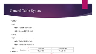 General Table Syntax
<table>
<tr>
<td> First Cell </td>
<td> Second Cell </td>
</tr>
<tr>
<td> Third Cell </td>
<td> Fourth Cell </td>
</tr>
</table>
two rows
 