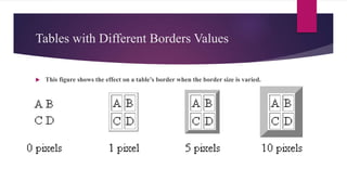 Tables with Different Borders Values
 This figure shows the effect on a table’s border when the border size is varied.
 