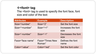 <font> tag
The <font> tag is used to specify the font face, font
size and color of the text.
Attributes Example Description
Size=“number” Size=“2” Set the font size
Size=“+number” Size=“+1” Increases the font
size
Size=“-number” Size=“-1” Decreases the font
size
Face=“face name” Face=“Times New
Roman”
Defines the font
name
Color=“value” Color=“red” Set the font color
 