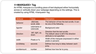 <MARQUEE> Tag
An HTML marquee is a scrolling piece of text displayed either horizontally
across or vertically down your webpage depending on the settings. This is
created by using HTML <marquees> tag.
Attribute Value Description
behavior
alternate,
scroll, slide
The behavior of how the text scrolls. It can
be one of the following
bgcolor
colorname or
colorcode
Background color
direction
left, right, up,
down.
Direction that the text scrolls.
The default value is left if the direction
attribute is not specified.
width Pixels or %
Width of the marquee (expressed in either
pixels or percent)
scrolldelay seconds Defines how long to delay between each
jump.
scrollamount number Defines how how far to jump.
 