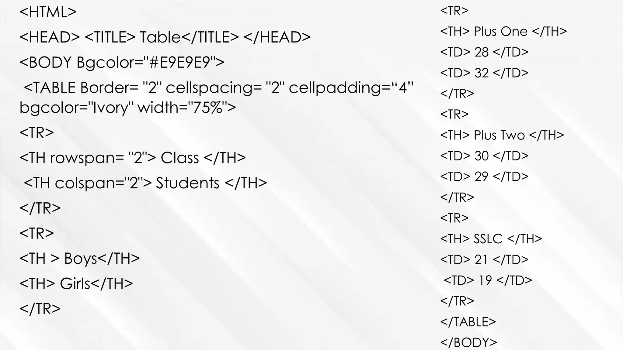 <HTML>
<HEAD> <TITLE> Table</TITLE> </HEAD>
<BODY Bgcolor="#E9E9E9">
<TABLE Border= "2" cellspacing= "2" cellpadding=“4”
bgcolor="Ivory" width="75%">
<TR>
<TH rowspan= "2"> Class </TH>
<TH colspan="2"> Students </TH>
</TR>
<TR>
<TH > Boys</TH>
<TH> Girls</TH>
</TR>
<TR>
<TH> Plus One </TH>
<TD> 28 </TD>
<TD> 32 </TD>
</TR>
<TR>
<TH> Plus Two </TH>
<TD> 30 </TD>
<TD> 29 </TD>
</TR>
<TR>
<TH> SSLC </TH>
<TD> 21 </TD>
<TD> 19 </TD>
</TR>
</TABLE>
</BODY>
 