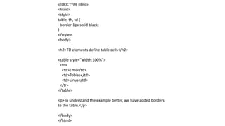 <!DOCTYPE html>
<html>
<style>
table, th, td {
border:1px solid black;
}
</style>
<body>
<h2>TD elements define table cells</h2>
<table style="width:100%">
<tr>
<td>Emil</td>
<td>Tobias</td>
<td>Linus</td>
</tr>
</table>
<p>To understand the example better, we have added borders
to the table.</p>
</body>
</html>
 