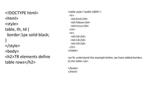 <!DOCTYPE html>
<html>
<style>
table, th, td {
border:1px solid black;
}
</style>
<body>
<h2>TR elements define
table rows</h2>
<table style="width:100%">
<tr>
<td>Emil</td>
<td>Tobias</td>
<td>Linus</td>
</tr>
<tr>
<td>16</td>
<td>14</td>
<td>10</td>
</tr>
</table>
<p>To understand the example better, we have added borders
to the table.</p>
</body>
</html>
 