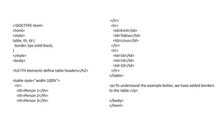 <!DOCTYPE html>
<html>
<style>
table, th, td {
border:1px solid black;
}
</style>
<body>
<h2>TH elements define table headers</h2>
<table style="width:100%">
<tr>
<th>Person 1</th>
<th>Person 2</th>
<th>Person 3</th>
</tr>
<tr>
<td>Emil</td>
<td>Tobias</td>
<td>Linus</td>
</tr>
<tr>
<td>16</td>
<td>14</td>
<td>10</td>
</tr>
</table>
<p>To understand the example better, we have added borders
to the table.</p>
</body>
</html>
 