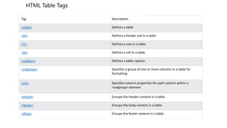 Tag Description
<table> Defines a table
<th> Defines a header cell in a table
<tr> Defines a row in a table
<td> Defines a cell in a table
<caption> Defines a table caption
<colgroup> Specifies a group of one or more columns in a table for
formatting
<col> Specifies column properties for each column within a
<colgroup> element
<thead> Groups the header content in a table
<tbody> Groups the body content in a table
<tfoot> Groups the footer content in a table
HTML Table Tags
 