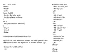 <!DOCTYPE html>
<html>
<head>
<style>
table, th, td {
border: 1px solid white;
border-collapse: collapse;
}
th, td {
background-color: #96D4D4;
}
</style>
</head>
<body>
<h2>Table With Invisible Borders</h2>
<p>Style the table with white borders and a background color
of the cells to make the impression of invisible borders.</p>
<table style="width:100%">
<tr>
<th>Firstname</th>
<th>Lastname</th>
<th>Age</th>
</tr>
<tr>
<td>Jill</td>
<td>Smith</td>
<td>50</td>
</tr>
<tr>
<td>Eve</td>
<td>Jackson</td>
<td>94</td>
</tr>
<tr>
<td>John</td>
<td>Doe</td>
<td>80</td>
</tr>
</table>
</body>
</html>
 