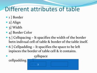 Different attributes of table
 1 ] Border
 2] Align
 3] Width
 4] Border Color
 5 ] Cellspacing – It spacifies the width of the border
betn indivual cell of table & border of the table itself.
 6 ] Cellpadding – It spacifies the space to be left
inpixces the border of table cell & it contains.
 cellspace
cellpadding
3
 