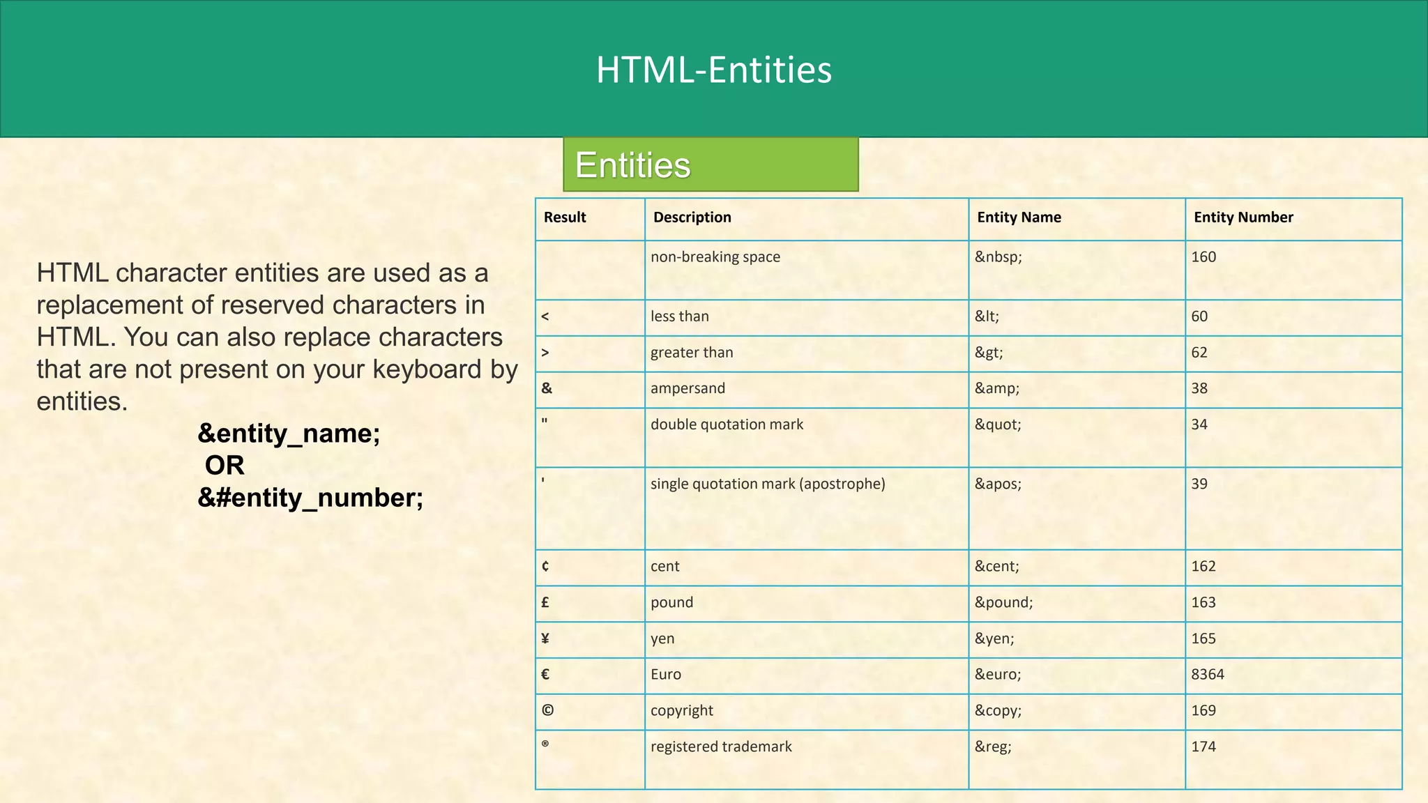 HTML-Entities
Entities
HTML character entities are used as a
replacement of reserved characters in
HTML. You can also replace characters
that are not present on your keyboard by
entities.
&entity_name;
OR
&#entity_number;
Result Description Entity Name Entity Number
non-breaking space &nbsp; 160
< less than < 60
> greater than > 62
& ampersand &amp; 38
" double quotation mark " 34
' single quotation mark (apostrophe) ' 39
¢ cent &cent; 162
£ pound &pound; 163
¥ yen &yen; 165
€ Euro &euro; 8364
© copyright &copy; 169
® registered trademark &reg; 174
 