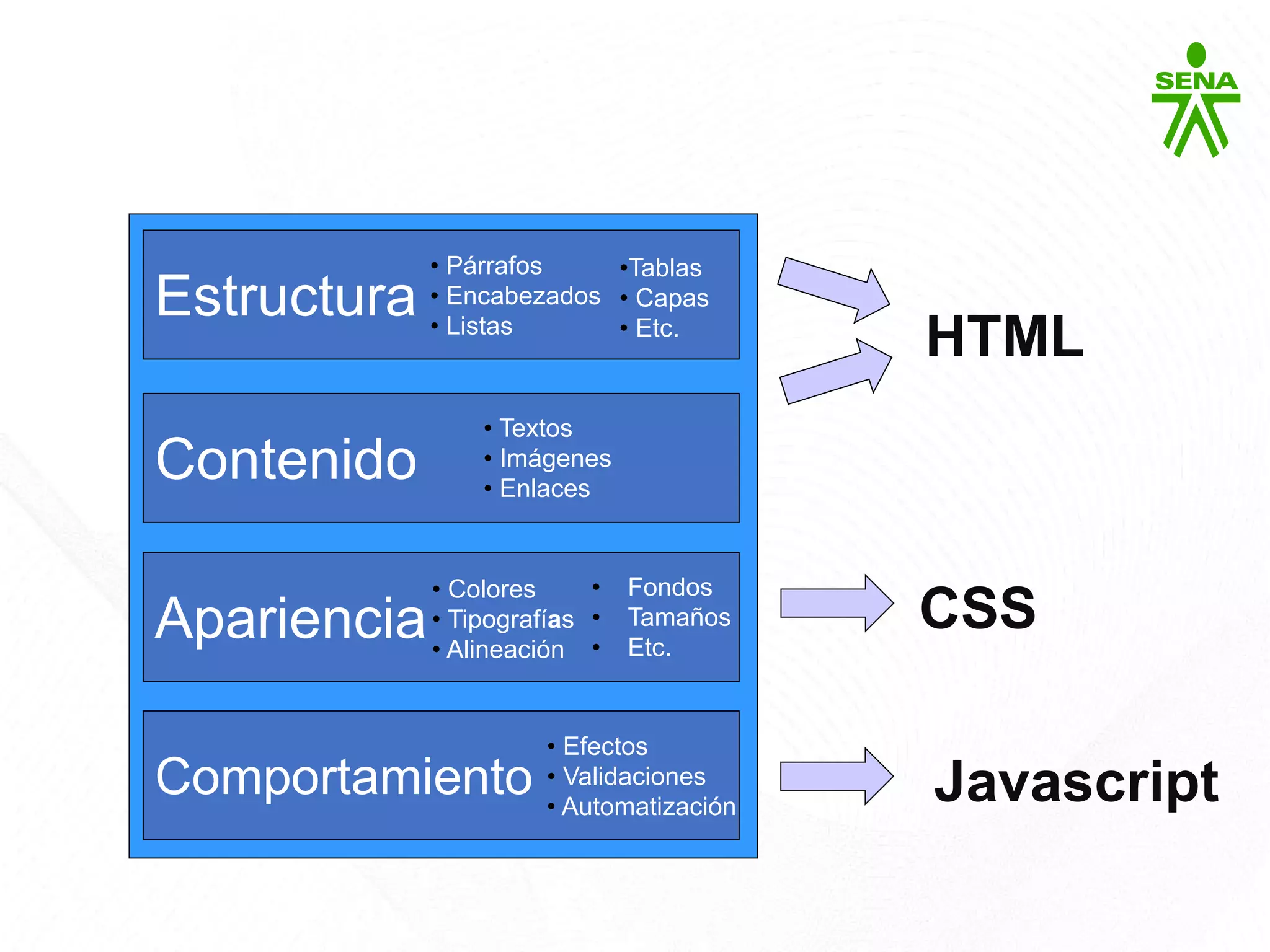 Estructura de una página web
Página Web
Estructura
Contenido
Apariencia
Comportamiento
HTML
CSS
Javascript
• Colores
• Tipografías
• Alineación
• Efectos
• Validaciones
• Automatización
• Párrafos
• Encabezados
• Listas
•Tablas
• Capas
• Etc.
• Textos
• Imágenes
• Enlaces
• Fondos
• Tamaños
• Etc.
 
