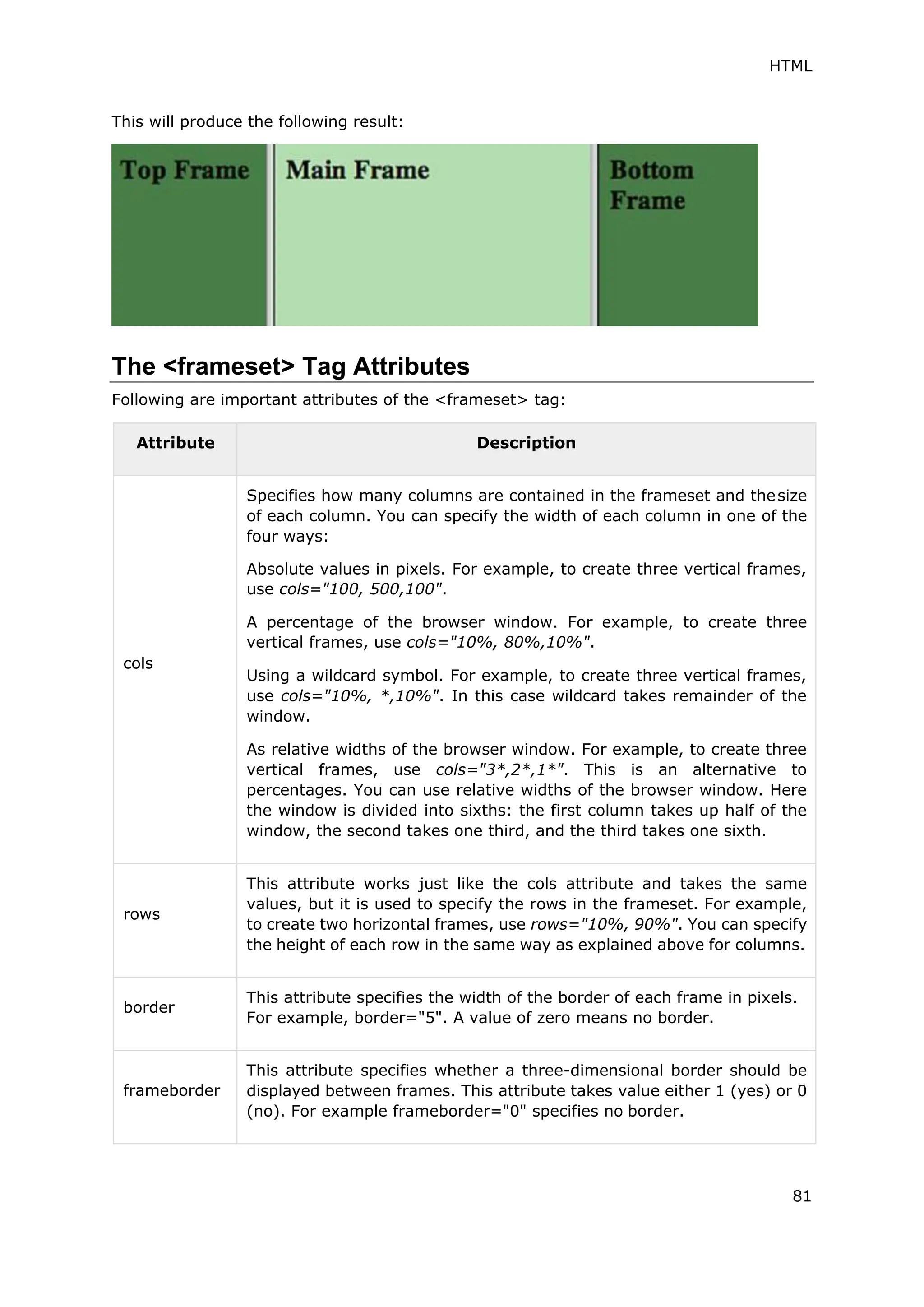 HTML
81
This will produce the following result:
The <frameset> Tag Attributes
Following are important attributes of the <frameset> tag:
Attribute Description
cols
Specifies how many columns are contained in the frameset and thesize
of each column. You can specify the width of each column in one of the
four ways:
Absolute values in pixels. For example, to create three vertical frames,
use cols="100, 500,100".
A percentage of the browser window. For example, to create three
vertical frames, use cols="10%, 80%,10%".
Using a wildcard symbol. For example, to create three vertical frames,
use cols="10%, *,10%". In this case wildcard takes remainder of the
window.
As relative widths of the browser window. For example, to create three
vertical frames, use cols="3*,2*,1*". This is an alternative to
percentages. You can use relative widths of the browser window. Here
the window is divided into sixths: the first column takes up half of the
window, the second takes one third, and the third takes one sixth.
rows
This attribute works just like the cols attribute and takes the same
values, but it is used to specify the rows in the frameset. For example,
to create two horizontal frames, use rows="10%, 90%". You can specify
the height of each row in the same way as explained above for columns.
border
This attribute specifies the width of the border of each frame in pixels.
For example, border="5". A value of zero means no border.
frameborder
This attribute specifies whether a three-dimensional border should be
displayed between frames. This attribute takes value either 1 (yes) or 0
(no). For example frameborder="0" specifies no border.
 