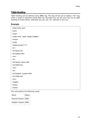 HTML
51
TableHeading
Table heading can be defined using <th> tag. This tag will be put to replace <td> tag,
which is used to represent actual data cell. Normally you will put your top row as table
heading as shown below, otherwise you can use <th> element in any row.
Example
This will produce the following result:
Name Salary
Ramesh Raman 5000
Shabbir Hussein 7000
<!DOCTYPE html>
<html>
<head>
<title>HTML Table Header</title>
</head>
<body>
<table border="1">
<tr>
<th>Name</th>
<th>Salary</th>
</tr>
<tr>
<td>Ramesh Raman</td>
<td>5000</td>
</tr>
<tr>
<td>Shabbir Hussein</td>
<td>7000</td>
</tr>
</table>
</body>
</html>
 
