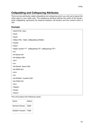 HTML
52
Cellpadding and Cellspacing Attributes
There are two attributes called cellpadding and cellspacing which you will use to adjust the
white space in your table cells. The cellspacing attribute defines the width of the border,
while cellpadding represents the distance between cell borders and the content within a
cell.
Example
This will produce the following result:
Name Salary
Ramesh Raman 5000
Shabbir Hussein 7000
<!DOCTYPE html>
<html>
<head>
<title>HTML Table Cellpadding</title>
</head>
<body>
<table border="1" cellpadding="5" cellspacing="5">
<tr>
<th>Name</th>
<th>Salary</th>
</tr>
<tr>
<td>Ramesh Raman</td>
<td>5000</td>
</tr>
<tr>
<td>Shabbir Hussein</td>
<td>7000</td>
</tr>
</table>
</body>
</html>
 
