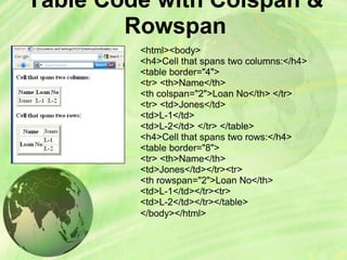 Table Code with Colspan &
Rowspan
<html><body>
<h4>Cell that spans two columns:</h4>
<table border="4">
<tr> <th>Name</th>
<th colspan="2">Loan No</th> </tr>
<tr> <td>Jones</td>
<td>L-1</td>
<td>L-2</td> </tr> </table>
<h4>Cell that spans two rows:</h4>
<table border="8">
<tr> <th>Name</th>
<td>Jones</td></tr><tr>
<th rowspan="2">Loan No</th>
<td>L-1</td></tr><tr>
<td>L-2</td></tr></table>
</body></html>
 
