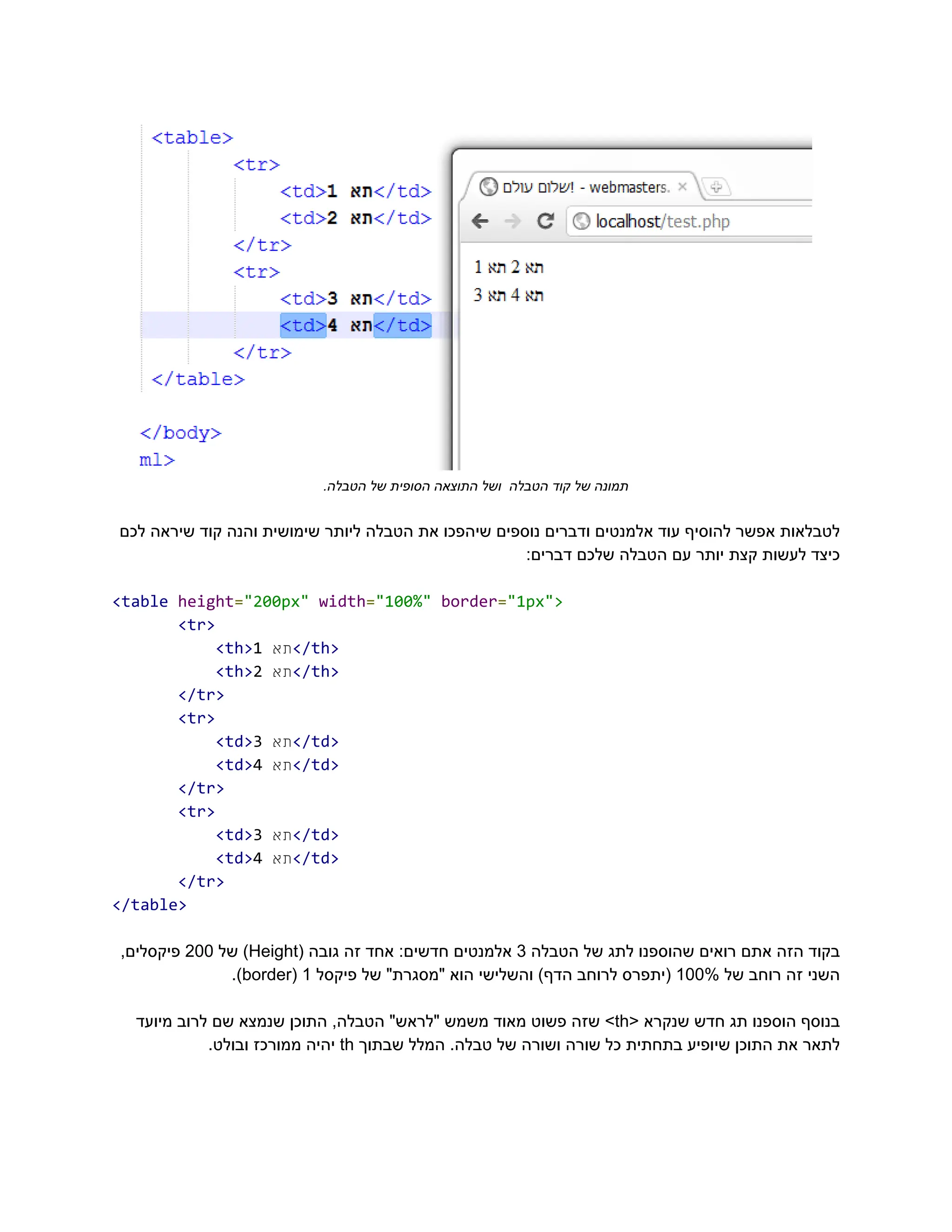 .‫הטבלה‬ ‫של‬ ‫הסופית‬ ‫התוצאה‬ ‫ושל‬ ‫הטבלה‬ ‫קוד‬ ‫של‬ ‫‮תמונה‬
‬
‫לכם‬ ‫שיראה‬ ‫קוד‬ ‫והנה‬ ‫שימושית‬ ‫ליותר‬ ‫הטבלה‬ ‫את‬ ‫שיהפכו‬ ‫נוספים‬ ‫ודברים‬ ‫אלמנטים‬ ‫עוד‬ ‫להוסיף‬ ‫אפשר‬ ‫‮לטבלאות‬
‬
:‫דברים‬ ‫שלכם‬ ‫הטבלה‬ ‫עם‬ ‫יותר‬ ‫קצת‬ ‫לעשות‬ ‫‮כיצד‬
‬
‭
<table‬‭
height‬
‭
=‬
‭
"200px"‬‭
width‬
‭
=‬
‭
"100%"‬‭
border‬
‭
=‬
‭
"1px">‬
‭
<tr>‬
‭
<th>‬ ‫‮תא‬
‬
‭
1‬ ‭
</th>‬
‭
<th>‬ ‫‮תא‬
‬
‭
2‬ ‭
</th>‬
‭
</tr>‬
‭
<tr>‬
‭
<td>‬ ‫‮תא‬
‬
‭
3‬ ‭
</td>‬
‭
<td>‬ ‫‮תא‬
‬
‭
4‬ ‭
</td>‬
‭
</tr>‬
‭
<tr>‬
‭
<td>‬ ‫‮תא‬
‬
‭
3‬ ‭
</td>‬
‭
<td>‬ ‫‮תא‬
‬
‭
4‬ ‭
</td>‬
‭
</tr>‬
‭
</table>‬
‫‮בקוד‬
‬
‫‮הזה‬
‬
‫‮אתם‬
‬
‫‮רואים‬
‬
‫‮שהוספנו‬
‬
‫‮לתג‬
‬
‫‮של‬
‬
‫‮הטבלה‬
‬
‭
3‬
‫‮אלמנטים‬
‬
:‫‮חדשים‬
‬
‫‮אחד‬
‬
‫‮זה‬
‬
‫‮גובה‬
‬
(‫‮‬
‬
‭
Height‬
)‫‮‬
‬
‫‮של‬
‬
‭
200‬
,‫‮פיקסלים‬
‬
‫‮השני‬
‬
‫‮זה‬
‬
‫‮רוחב‬
‬
‫‮של‬
‬
‭
100%‬
‫‮(יתפרס‬
‬
‫‮לרוחב‬
‬
)‫‮הדף‬
‬
‫‮והשלישי‬
‬
‫‮הוא‬
‬
"‫‮"מסגרת‬
‬
‫‮של‬
‬
‫‮פיקסל‬
‬
‭
1‬
(‫‮‬
‬
‭
border‬
.)‫‮‬
‬
‫‮בנוסף‬
‬
‫‮הוספנו‬
‬
‫‮תג‬
‬
‫‮חדש‬
‬
‫‮שנקרא‬
‬
<‫‮‬
‬
‭
th‬
>‫‮‬
‬
‫‮שזה‬
‬
‫‮פשוט‬
‬
‫‮מאוד‬
‬
‫‮משמש‬
‬
"‫‮"לראש‬
‬
,‫‮הטבלה‬
‬
‫‮התוכן‬
‬
‫‮שנמצא‬
‬
‫‮שם‬
‬
‫‮לרוב‬
‬
‫‮מיועד‬
‬
‫‮לתאר‬
‬
‫‮את‬
‬
‫‮התוכן‬
‬
‫‮שיופיע‬
‬
‫‮בתחתית‬
‬
‫‮כל‬
‬
‫‮שורה‬
‬
‫‮ושורה‬
‬
‫‮של‬
‬
.‫‮טבלה‬
‬
‫‮המלל‬
‬
‫‮שבתוך‬
‬
‭
th‬
‫‮יהיה‬
‬
‫‮ממורכז‬
‬
.‫‮ובולט‬
‬
 
