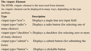 The <input> Element
The HTML <input> element is the most used form element.
An <input> element can be displayed in many ways, depending on the type
attribute.
Type Description
<input type="text"> Displays a single-line text input field
<input type="radio"> Displays a radio button (for selecting one of
many choices)
<input type="checkbox"> Displays a checkbox (for selecting zero or more
of many choices)
<input type="submit"> Displays a submit button (for submitting the
form)
<input type="button"> Displays a clickable button
 