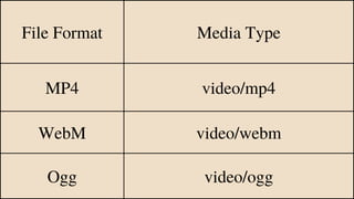 File Format Media Type
MP4 video/mp4
WebM video/webm
Ogg video/ogg
 