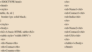 <!DOCTYPE html>
<html>
<style>
table, th, td {
border:1px solid black;
}
</style>
<body>
<h2>A basic HTML table</h2>
<table style="width:100%">
<tr>
<th>Name</th>
<th>Contact</th>
<th>Country</th>
</tr>
<tr>
<td>Name1</td>
<td>Contact1</td>
<td>India</td>
</tr>
<tr>
<td>Name2</td>
<td>Contact2</td>
<td>USA</td>
</tr>
</table></body>
</html>
 