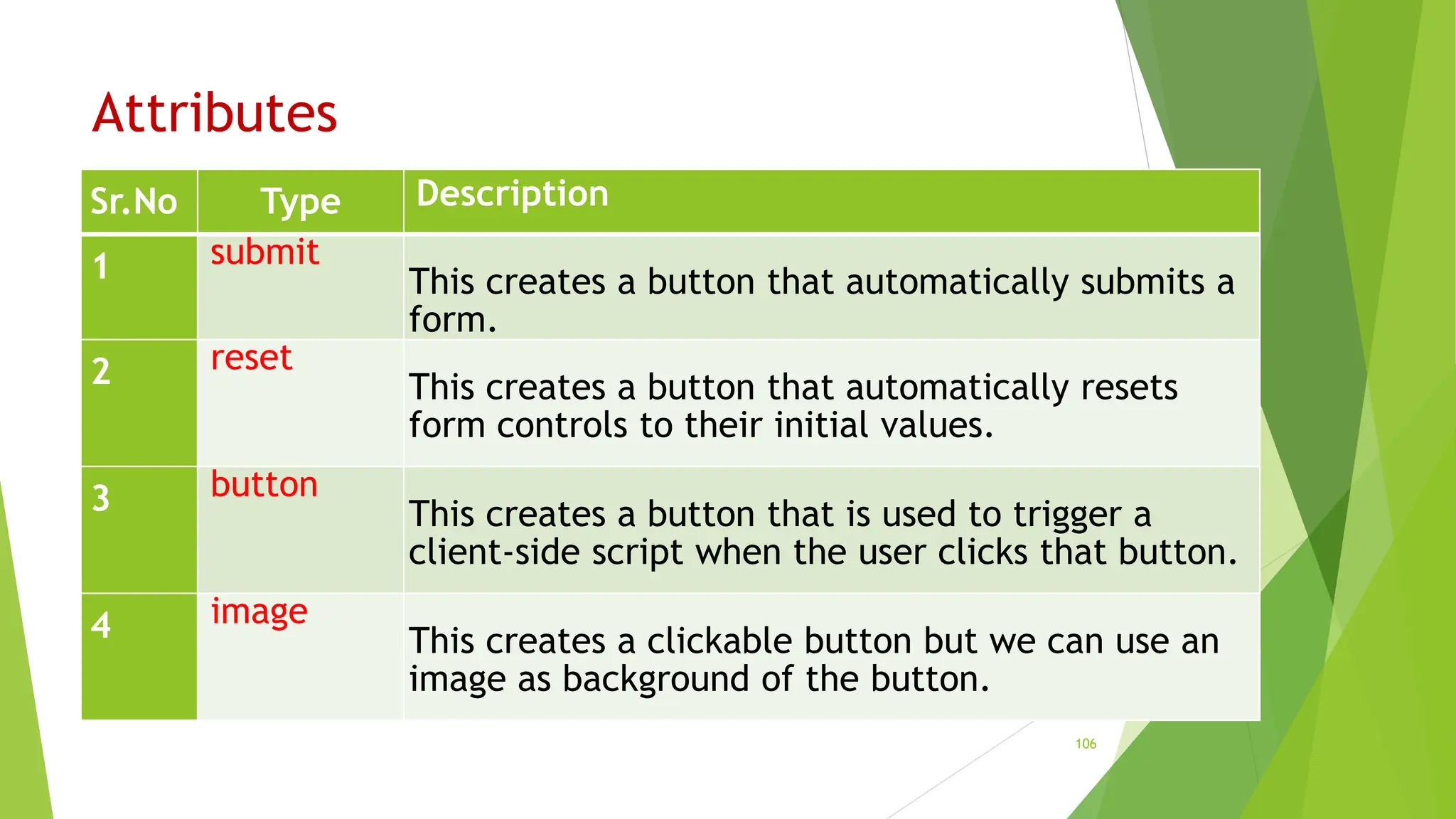 Attributes
Sr.No Type Description
1 submit
This creates a button that automatically submits a
form.
2 reset
This creates a button that automatically resets
form controls to their initial values.
3 button
This creates a button that is used to trigger a
client-side script when the user clicks that button.
4 image
This creates a clickable button but we can use an
image as background of the button.
106
 