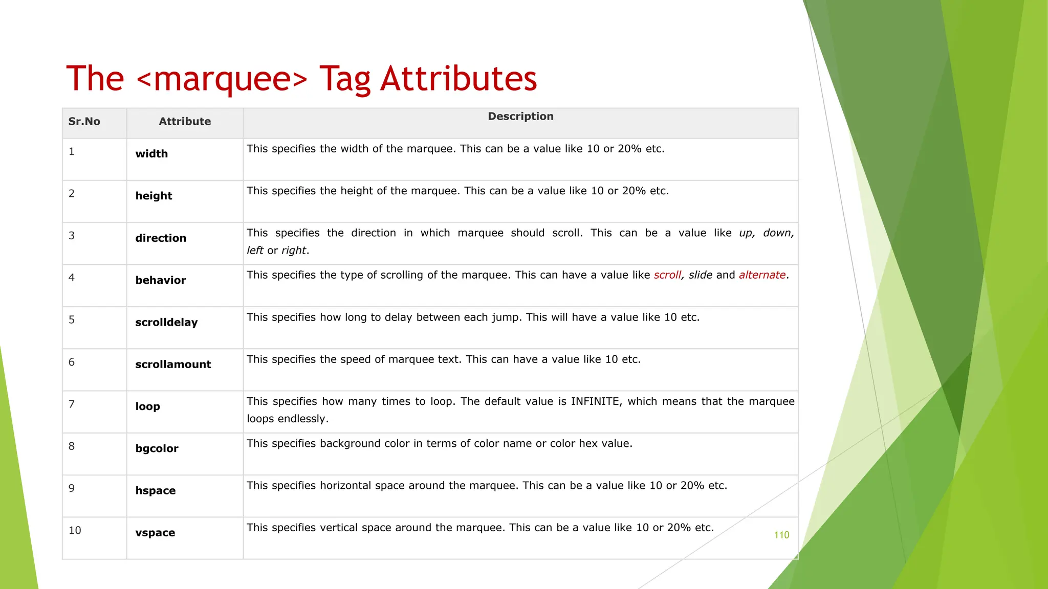 The <marquee> Tag Attributes
110
Sr.No Attribute Description
1 width This specifies the width of the marquee. This can be a value like 10 or 20% etc.
2 height This specifies the height of the marquee. This can be a value like 10 or 20% etc.
3 direction This specifies the direction in which marquee should scroll. This can be a value like up, down,
left or right.
4 behavior This specifies the type of scrolling of the marquee. This can have a value like scroll, slide and alternate.
5 scrolldelay This specifies how long to delay between each jump. This will have a value like 10 etc.
6 scrollamount This specifies the speed of marquee text. This can have a value like 10 etc.
7 loop This specifies how many times to loop. The default value is INFINITE, which means that the marquee
loops endlessly.
8 bgcolor This specifies background color in terms of color name or color hex value.
9 hspace This specifies horizontal space around the marquee. This can be a value like 10 or 20% etc.
10 vspace This specifies vertical space around the marquee. This can be a value like 10 or 20% etc.
 