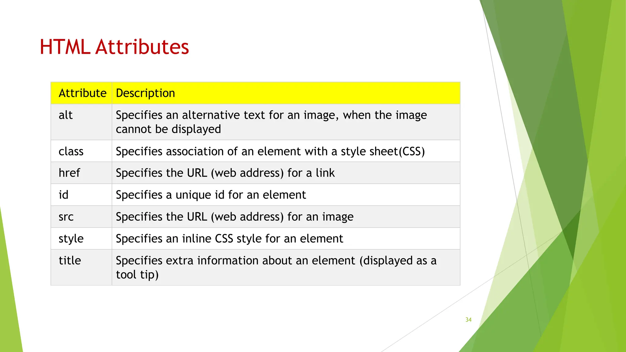 HTML Attributes
Attribute Description
alt Specifies an alternative text for an image, when the image
cannot be displayed
class Specifies association of an element with a style sheet(CSS)
href Specifies the URL (web address) for a link
id Specifies a unique id for an element
src Specifies the URL (web address) for an image
style Specifies an inline CSS style for an element
title Specifies extra information about an element (displayed as a
tool tip)
34
 