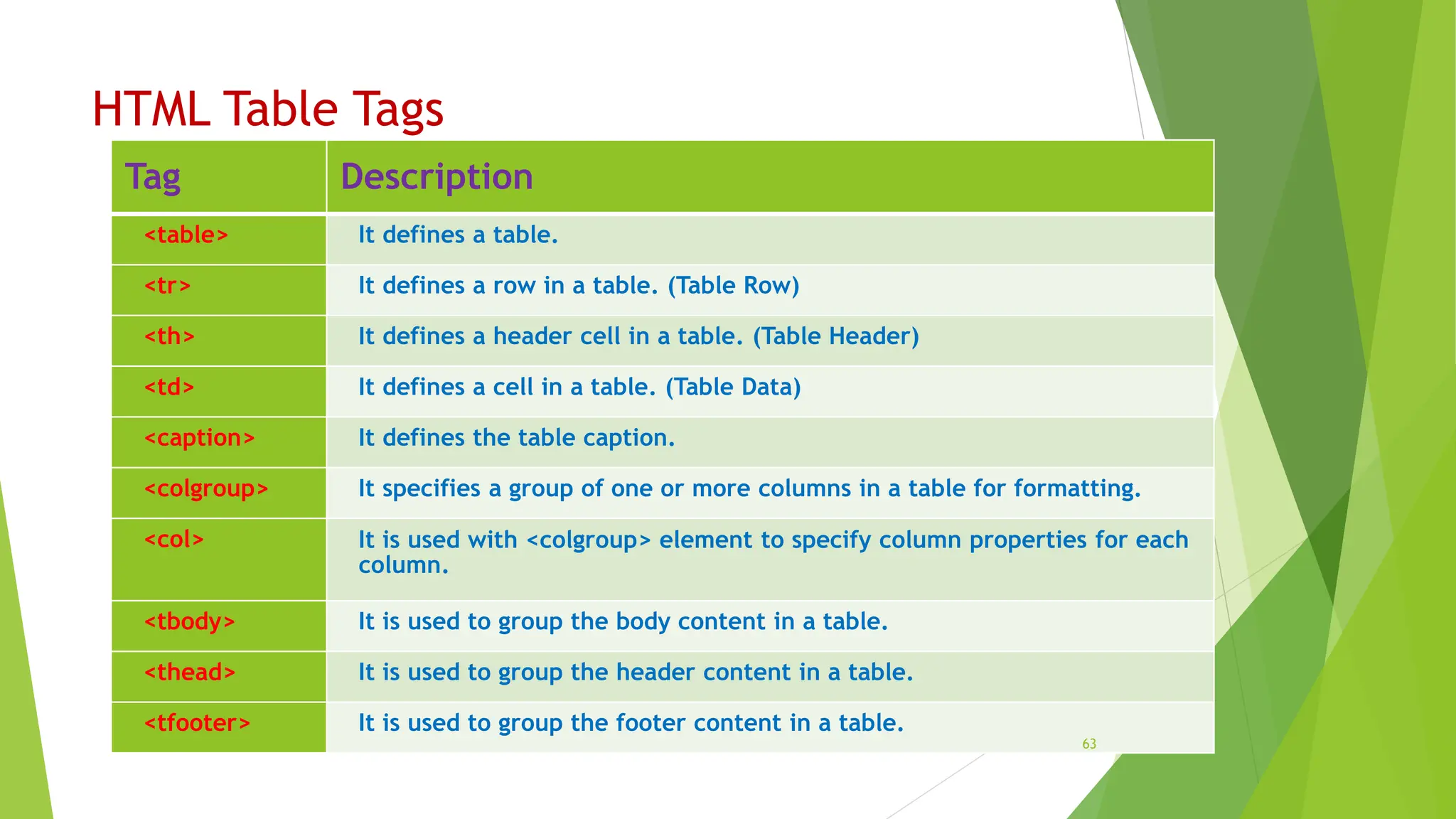 HTML Table Tags
Tag Description
<table> It defines a table.
<tr> It defines a row in a table. (Table Row)
<th> It defines a header cell in a table. (Table Header)
<td> It defines a cell in a table. (Table Data)
<caption> It defines the table caption.
<colgroup> It specifies a group of one or more columns in a table for formatting.
<col> It is used with <colgroup> element to specify column properties for each
column.
<tbody> It is used to group the body content in a table.
<thead> It is used to group the header content in a table.
<tfooter> It is used to group the footer content in a table.
63
 