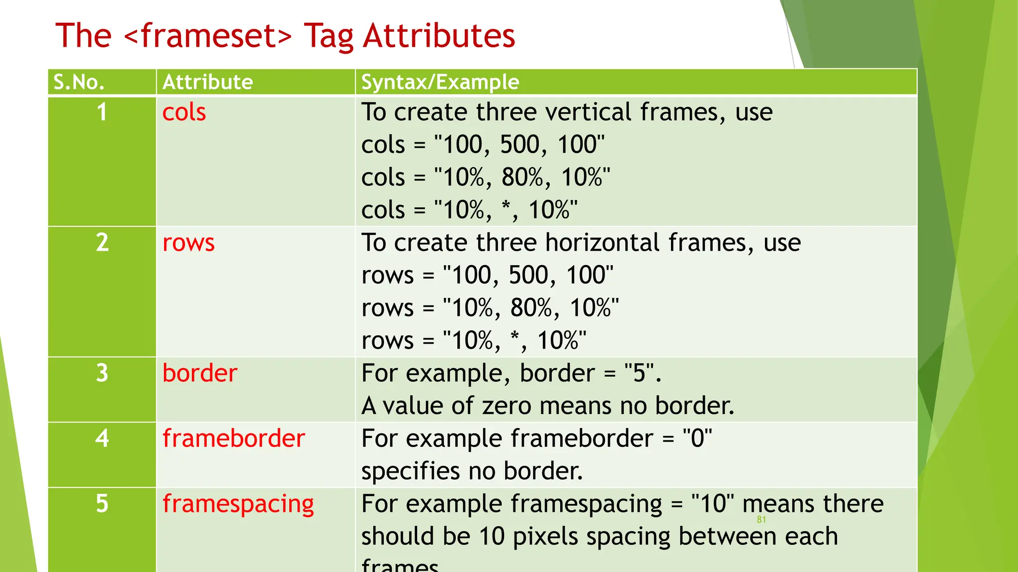 S.No. Attribute Syntax/Example
1 cols To create three vertical frames, use
cols = "100, 500, 100"
cols = "10%, 80%, 10%"
cols = "10%, *, 10%"
2 rows To create three horizontal frames, use
rows = "100, 500, 100"
rows = "10%, 80%, 10%"
rows = "10%, *, 10%"
3 border For example, border = "5".
A value of zero means no border.
4 frameborder For example frameborder = "0"
specifies no border.
5 framespacing For example framespacing = "10" means there
should be 10 pixels spacing between each
81
The <frameset> Tag Attributes
 