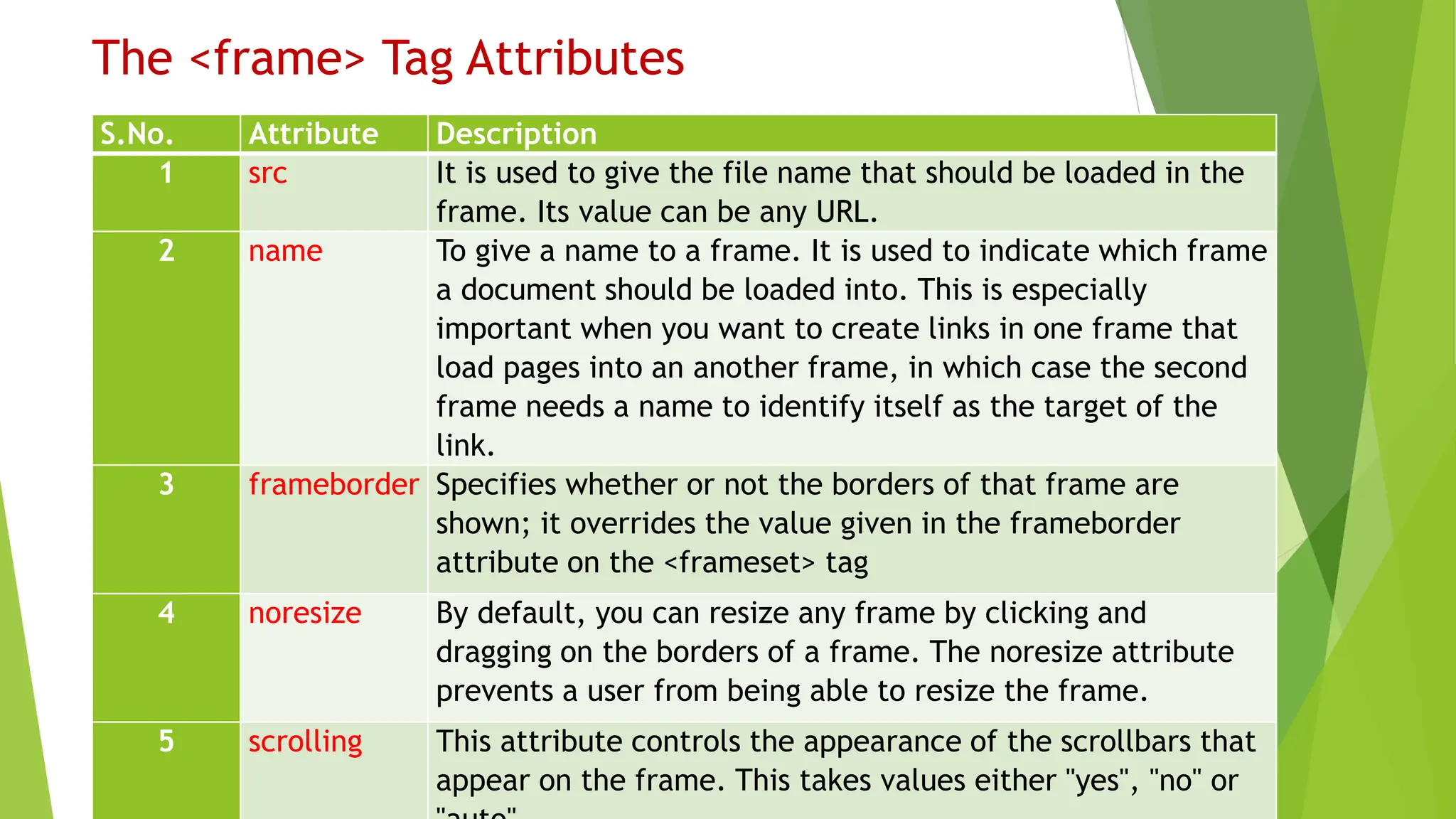 The <frame> Tag Attributes
82
S.No. Attribute Description
1 src It is used to give the file name that should be loaded in the
frame. Its value can be any URL.
2 name To give a name to a frame. It is used to indicate which frame
a document should be loaded into. This is especially
important when you want to create links in one frame that
load pages into an another frame, in which case the second
frame needs a name to identify itself as the target of the
link.
3 frameborder Specifies whether or not the borders of that frame are
shown; it overrides the value given in the frameborder
attribute on the <frameset> tag
4 noresize By default, you can resize any frame by clicking and
dragging on the borders of a frame. The noresize attribute
prevents a user from being able to resize the frame.
5 scrolling This attribute controls the appearance of the scrollbars that
appear on the frame. This takes values either "yes", "no" or
 