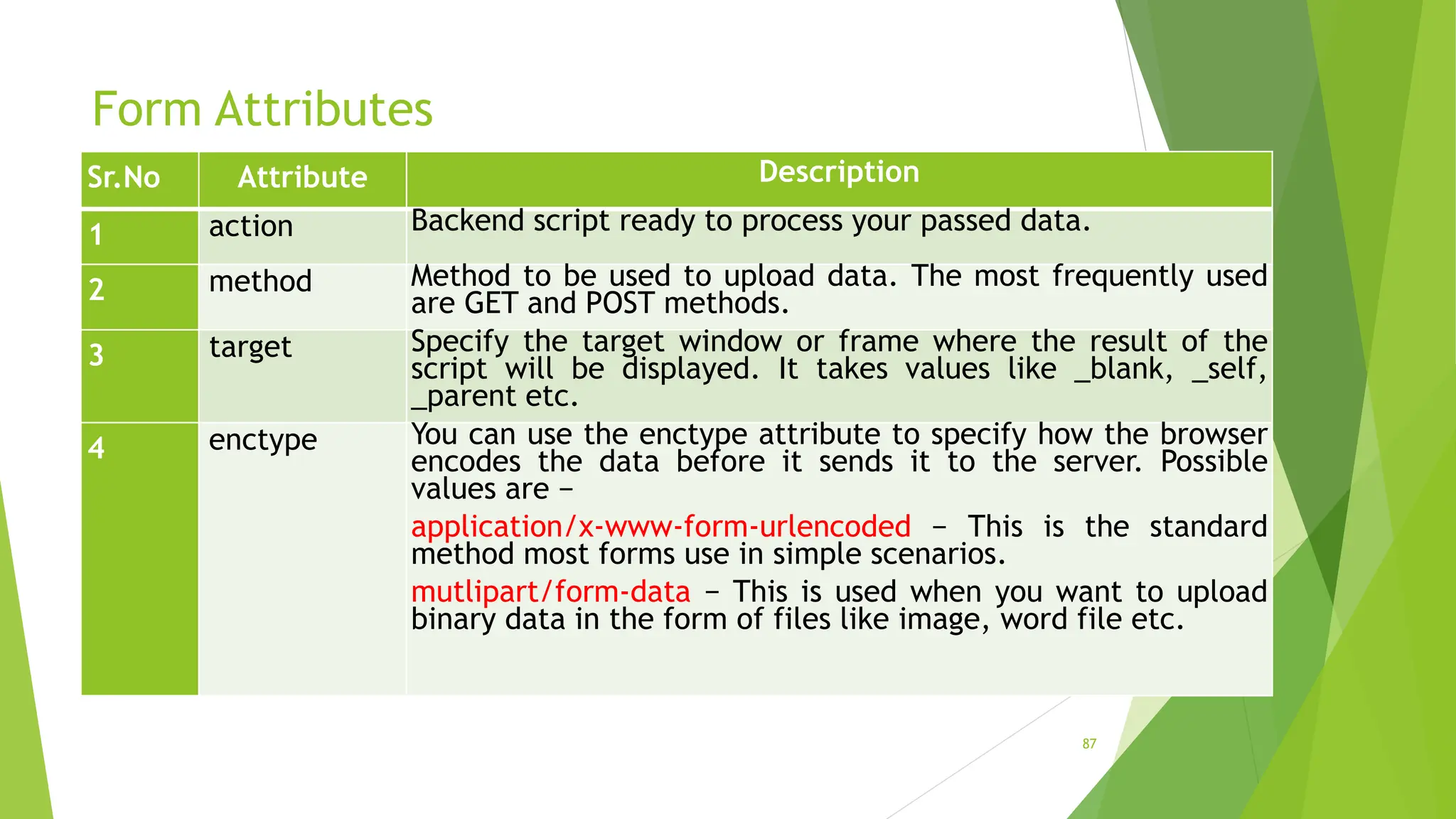 Form Attributes
87
Sr.No Attribute Description
1 action Backend script ready to process your passed data.
2 method Method to be used to upload data. The most frequently used
are GET and POST methods.
3 target Specify the target window or frame where the result of the
script will be displayed. It takes values like _blank, _self,
_parent etc.
4 enctype You can use the enctype attribute to specify how the browser
encodes the data before it sends it to the server. Possible
values are −
application/x-www-form-urlencoded − This is the standard
method most forms use in simple scenarios.
mutlipart/form-data − This is used when you want to upload
binary data in the form of files like image, word file etc.
 