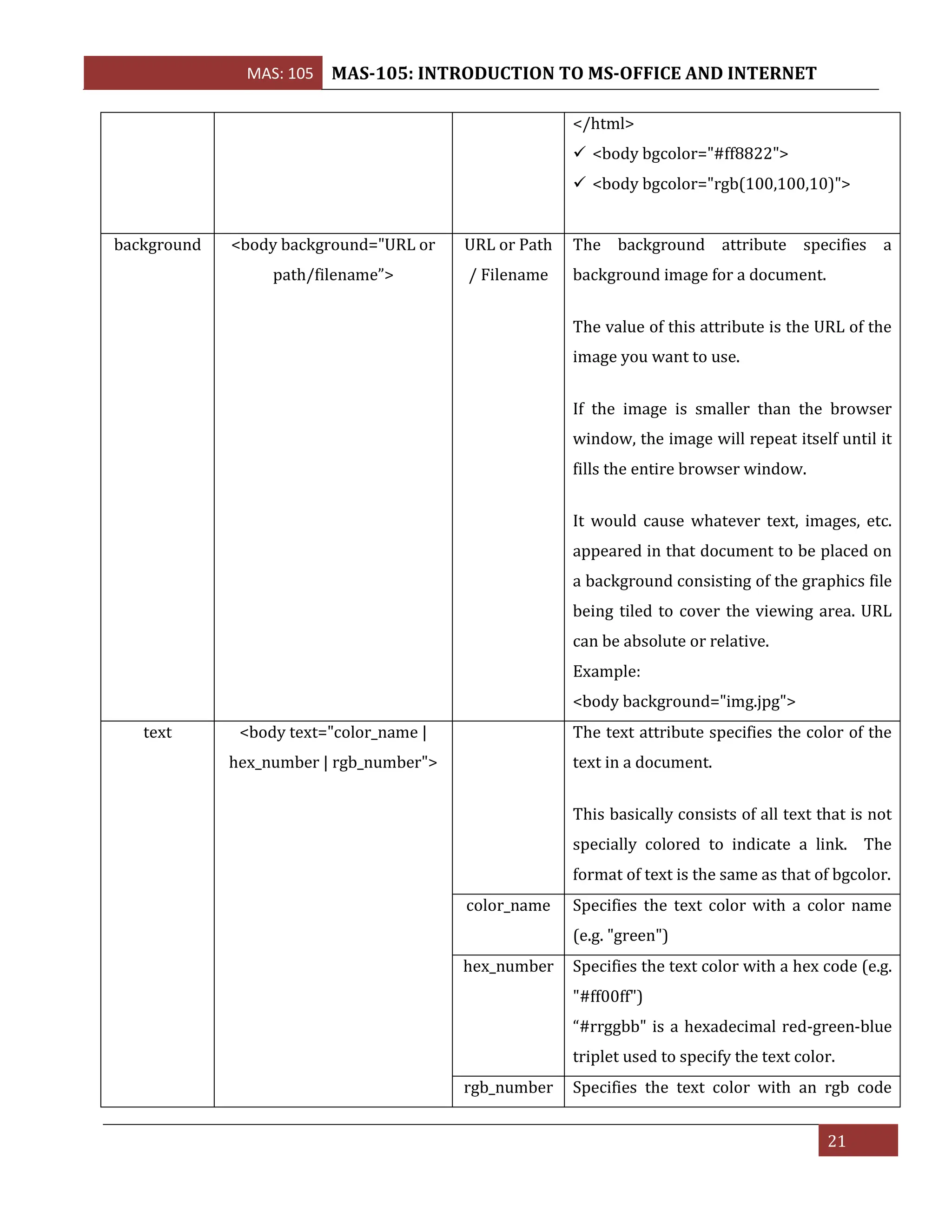 MAS: 105 MAS-105: INTRODUCTION TO MS-OFFICE AND INTERNET
21
</html>
✓ <body bgcolor="#ff8822">
✓ <body bgcolor="rgb(100,100,10)">
background <body background="URL or
path/filename”>
URL or Path
/ Filename
The background attribute specifies a
background image for a document.
The value of this attribute is the URL of the
image you want to use.
If the image is smaller than the browser
window, the image will repeat itself until it
fills the entire browser window.
It would cause whatever text, images, etc.
appeared in that document to be placed on
a background consisting of the graphics file
being tiled to cover the viewing area. URL
can be absolute or relative.
Example:
<body background="img.jpg">
text <body text="color_name |
hex_number | rgb_number">
The text attribute specifies the color of the
text in a document.
This basically consists of all text that is not
specially colored to indicate a link. The
format of text is the same as that of bgcolor.
color_name Specifies the text color with a color name
(e.g. "green")
hex_number Specifies the text color with a hex code (e.g.
"#ff00ff")
“#rrggbb" is a hexadecimal red-green-blue
triplet used to specify the text color.
rgb_number Specifies the text color with an rgb code
 