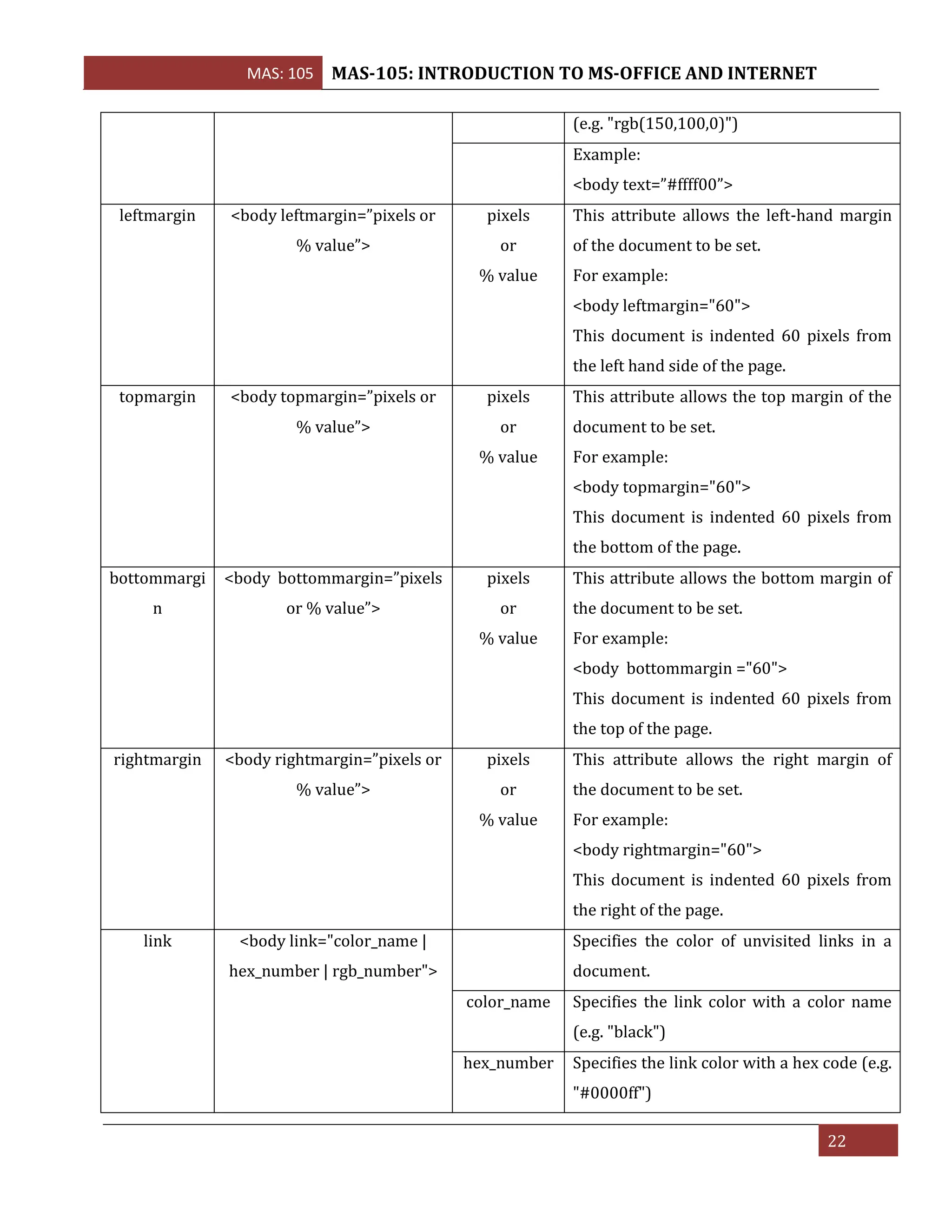 MAS: 105 MAS-105: INTRODUCTION TO MS-OFFICE AND INTERNET
22
(e.g. "rgb(150,100,0)")
Example:
<body text=”#ffff00”>
leftmargin <body leftmargin=”pixels or
% value”>
pixels
or
% value
This attribute allows the left-hand margin
of the document to be set.
For example:
<body leftmargin="60">
This document is indented 60 pixels from
the left hand side of the page.
topmargin <body topmargin=”pixels or
% value”>
pixels
or
% value
This attribute allows the top margin of the
document to be set.
For example:
<body topmargin="60">
This document is indented 60 pixels from
the bottom of the page.
bottommargi
n
<body bottommargin=”pixels
or % value”>
pixels
or
% value
This attribute allows the bottom margin of
the document to be set.
For example:
<body bottommargin ="60">
This document is indented 60 pixels from
the top of the page.
rightmargin <body rightmargin=”pixels or
% value”>
pixels
or
% value
This attribute allows the right margin of
the document to be set.
For example:
<body rightmargin="60">
This document is indented 60 pixels from
the right of the page.
link <body link="color_name |
hex_number | rgb_number">
Specifies the color of unvisited links in a
document.
color_name Specifies the link color with a color name
(e.g. "black")
hex_number Specifies the link color with a hex code (e.g.
"#0000ff")
 