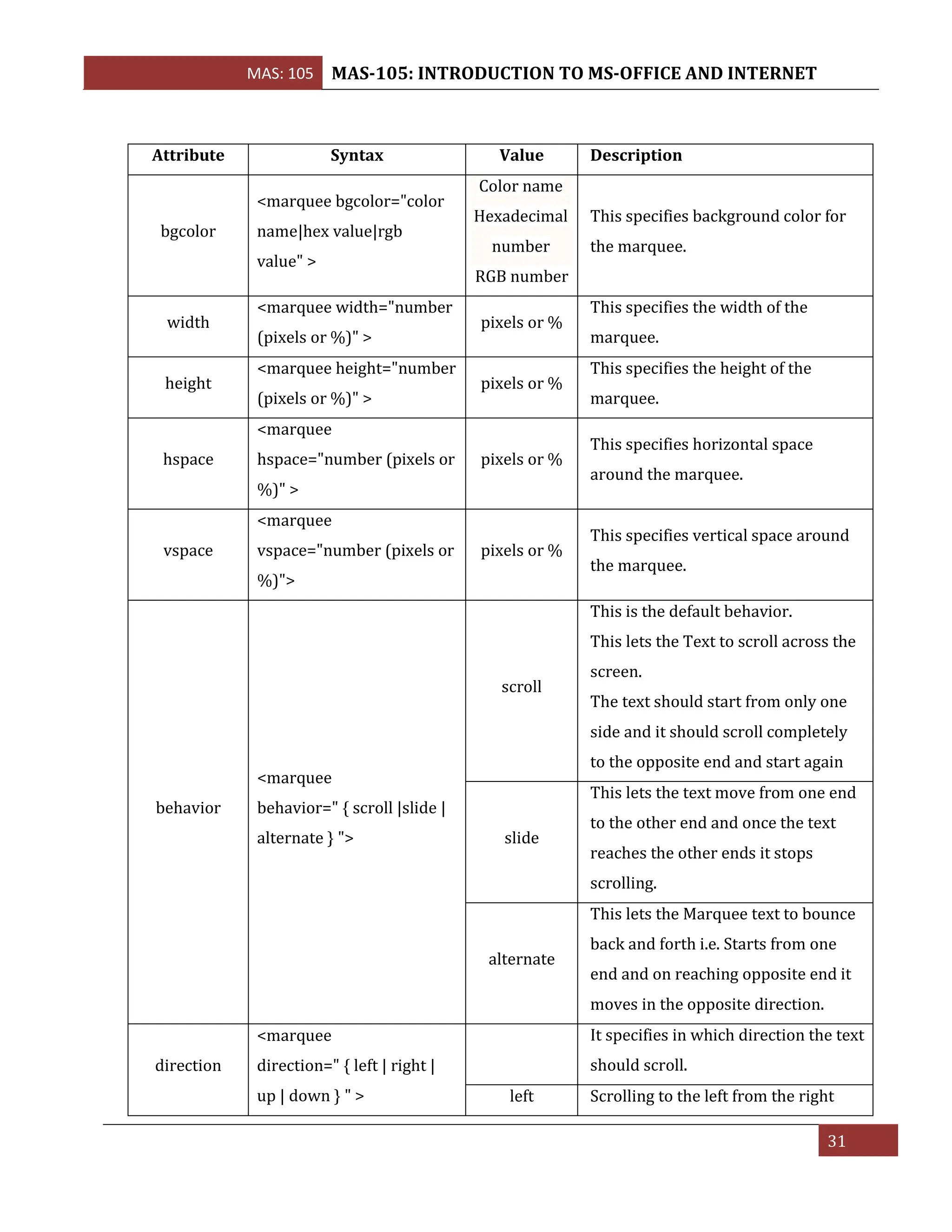 MAS: 105 MAS-105: INTRODUCTION TO MS-OFFICE AND INTERNET
31
Attribute Syntax Value Description
bgcolor
<marquee bgcolor="color
name|hex value|rgb
value" >
Color name
Hexadecimal
number
RGB number
This specifies background color for
the marquee.
width
<marquee width="number
(pixels or %)" >
pixels or %
This specifies the width of the
marquee.
height
<marquee height="number
(pixels or %)" >
pixels or %
This specifies the height of the
marquee.
hspace
<marquee
hspace="number (pixels or
%)" >
pixels or %
This specifies horizontal space
around the marquee.
vspace
<marquee
vspace="number (pixels or
%)">
pixels or %
This specifies vertical space around
the marquee.
behavior
<marquee
behavior=" { scroll |slide |
alternate } ">
scroll
This is the default behavior.
This lets the Text to scroll across the
screen.
The text should start from only one
side and it should scroll completely
to the opposite end and start again
slide
This lets the text move from one end
to the other end and once the text
reaches the other ends it stops
scrolling.
alternate
This lets the Marquee text to bounce
back and forth i.e. Starts from one
end and on reaching opposite end it
moves in the opposite direction.
direction
<marquee
direction=" { left | right |
up | down } " >
It specifies in which direction the text
should scroll.
left Scrolling to the left from the right
 