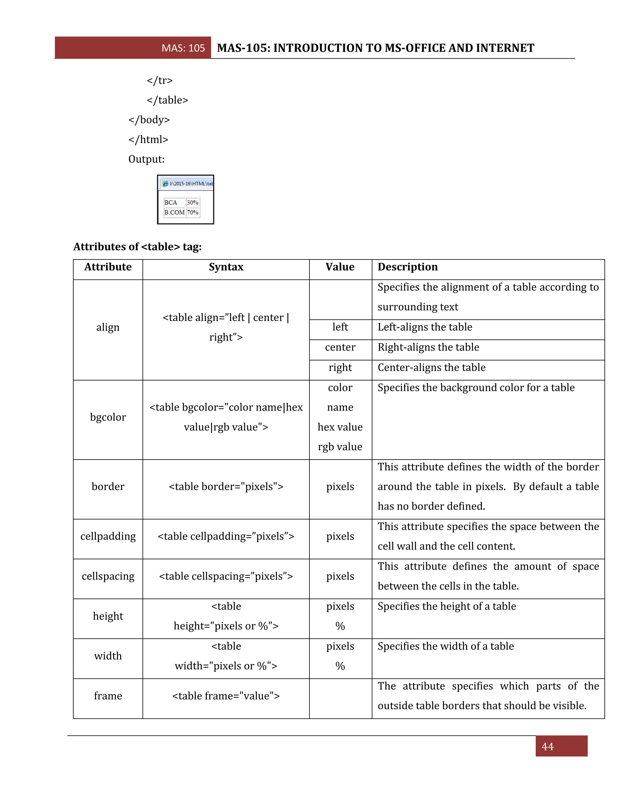 MAS: 105 MAS-105: INTRODUCTION TO MS-OFFICE AND INTERNET
44
</tr>
</table>
</body>
</html>
Output:
Attributes of <table> tag:
Attribute Syntax Value Description
align
<table align=”left | center |
right”>
Specifies the alignment of a table according to
surrounding text
left Left-aligns the table
center Right-aligns the table
right Center-aligns the table
bgcolor
<table bgcolor="color name|hex
value|rgb value">
color
name
hex value
rgb value
Specifies the background color for a table
border <table border="pixels"> pixels
This attribute defines the width of the border
around the table in pixels. By default a table
has no border defined.
cellpadding <table cellpadding=”pixels”> pixels
This attribute specifies the space between the
cell wall and the cell content.
cellspacing <table cellspacing=”pixels”> pixels
This attribute defines the amount of space
between the cells in the table.
height
<table
height="pixels or %">
pixels
%
Specifies the height of a table
width
<table
width="pixels or %">
pixels
%
Specifies the width of a table
frame <table frame="value">
The attribute specifies which parts of the
outside table borders that should be visible.
 