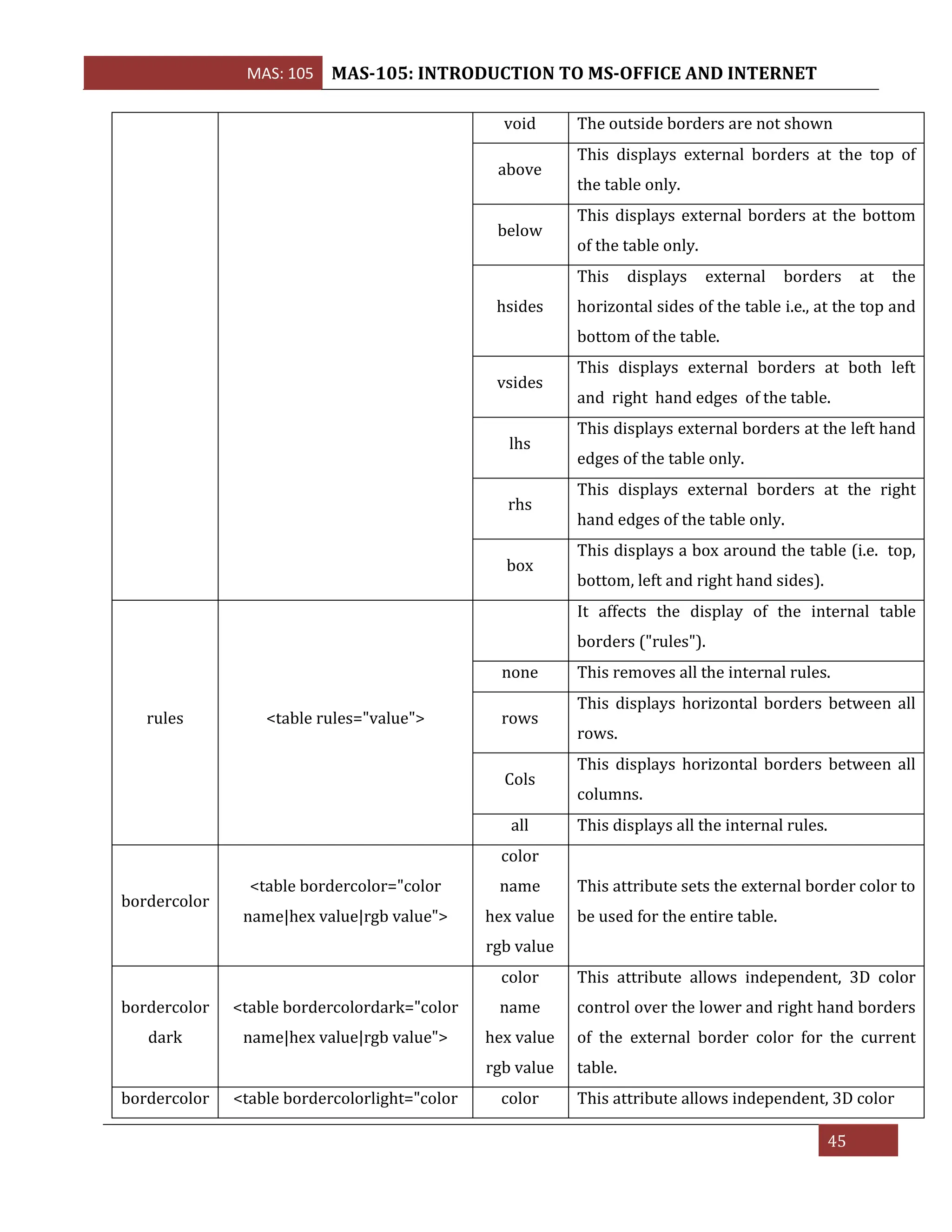 MAS: 105 MAS-105: INTRODUCTION TO MS-OFFICE AND INTERNET
45
void The outside borders are not shown
above
This displays external borders at the top of
the table only.
below
This displays external borders at the bottom
of the table only.
hsides
This displays external borders at the
horizontal sides of the table i.e., at the top and
bottom of the table.
vsides
This displays external borders at both left
and right hand edges of the table.
lhs
This displays external borders at the left hand
edges of the table only.
rhs
This displays external borders at the right
hand edges of the table only.
box
This displays a box around the table (i.e. top,
bottom, left and right hand sides).
rules <table rules="value">
It affects the display of the internal table
borders ("rules").
none This removes all the internal rules.
rows
This displays horizontal borders between all
rows.
Cols
This displays horizontal borders between all
columns.
all This displays all the internal rules.
bordercolor
<table bordercolor="color
name|hex value|rgb value">
color
name
hex value
rgb value
This attribute sets the external border color to
be used for the entire table.
bordercolor
dark
<table bordercolordark="color
name|hex value|rgb value">
color
name
hex value
rgb value
This attribute allows independent, 3D color
control over the lower and right hand borders
of the external border color for the current
table.
bordercolor <table bordercolorlight="color color This attribute allows independent, 3D color
 