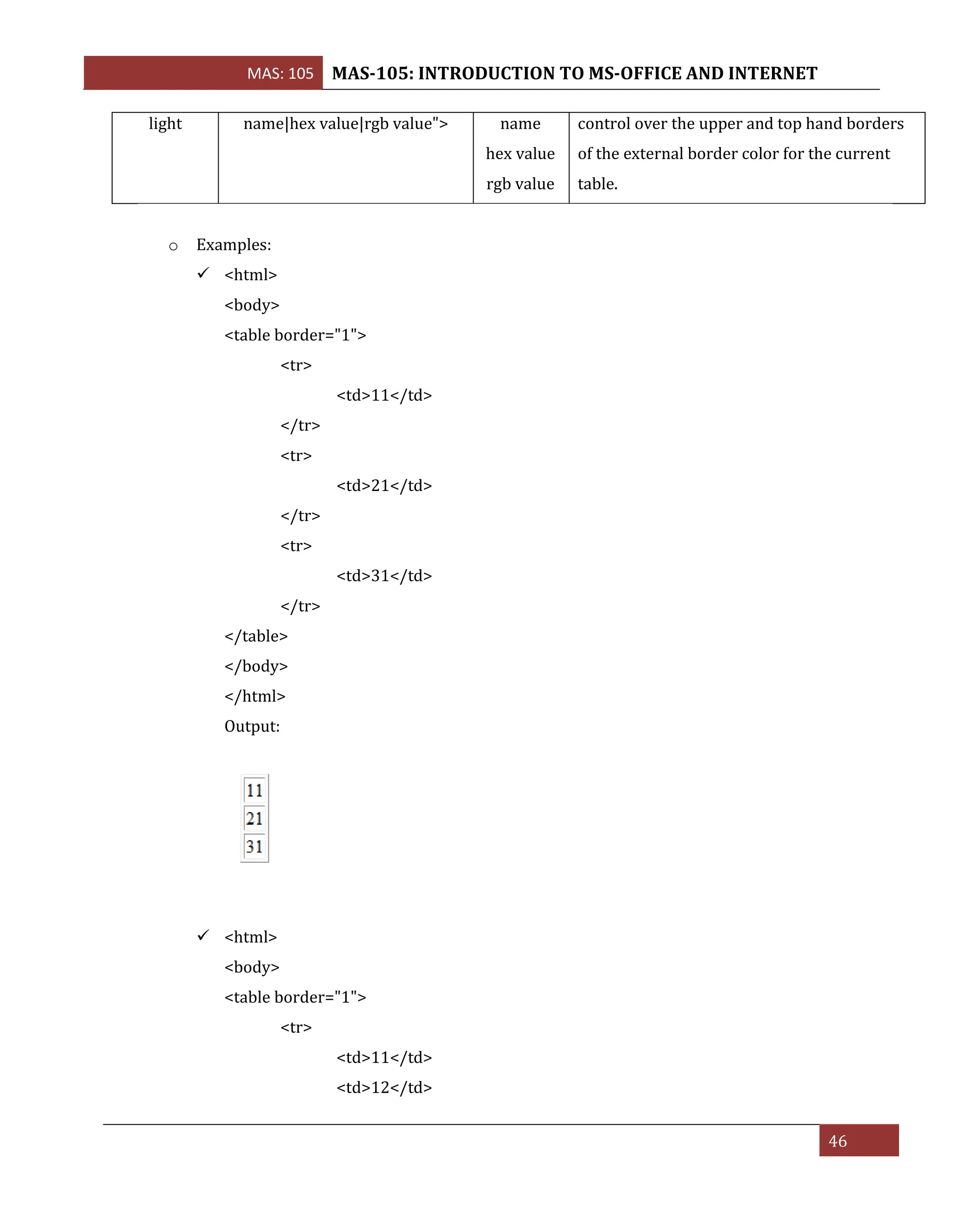 MAS: 105 MAS-105: INTRODUCTION TO MS-OFFICE AND INTERNET
46
light name|hex value|rgb value"> name
hex value
rgb value
control over the upper and top hand borders
of the external border color for the current
table.
o Examples:
✓ <html>
<body>
<table border="1">
<tr>
<td>11</td>
</tr>
<tr>
<td>21</td>
</tr>
<tr>
<td>31</td>
</tr>
</table>
</body>
</html>
Output:
✓ <html>
<body>
<table border="1">
<tr>
<td>11</td>
<td>12</td>
 