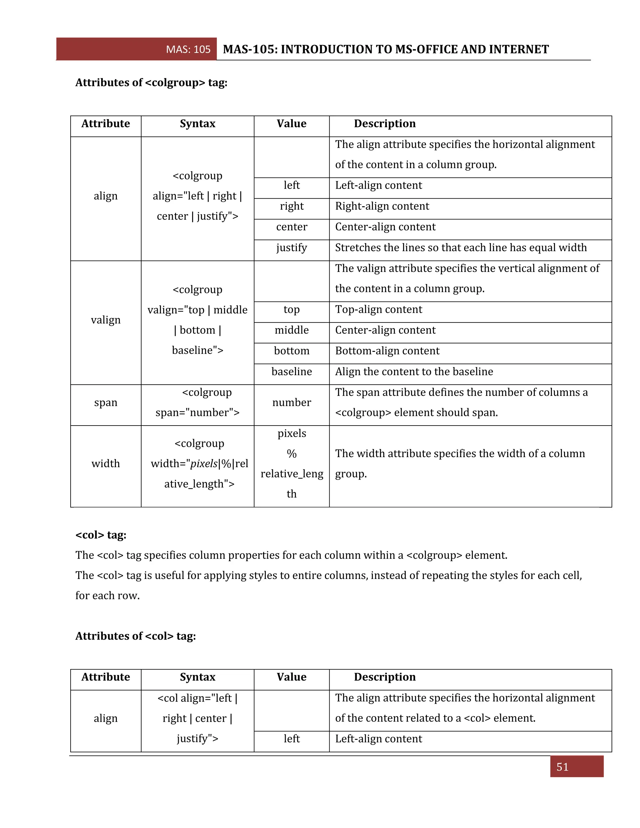 MAS: 105 MAS-105: INTRODUCTION TO MS-OFFICE AND INTERNET
51
Attributes of <colgroup> tag:
Attribute Syntax Value Description
align
<colgroup
align="left | right |
center | justify">
The align attribute specifies the horizontal alignment
of the content in a column group.
left Left-align content
right Right-align content
center Center-align content
justify Stretches the lines so that each line has equal width
valign
<colgroup
valign="top | middle
| bottom |
baseline">
The valign attribute specifies the vertical alignment of
the content in a column group.
top Top-align content
middle Center-align content
bottom Bottom-align content
baseline Align the content to the baseline
span
<colgroup
span="number">
number
The span attribute defines the number of columns a
<colgroup> element should span.
width
<colgroup
width="pixels|%|rel
ative_length">
pixels
%
relative_leng
th
The width attribute specifies the width of a column
group.
<col> tag:
The <col> tag specifies column properties for each column within a <colgroup> element.
The <col> tag is useful for applying styles to entire columns, instead of repeating the styles for each cell,
for each row.
Attributes of <col> tag:
Attribute Syntax Value Description
align
<col align="left |
right | center |
justify">
The align attribute specifies the horizontal alignment
of the content related to a <col> element.
left Left-align content
 