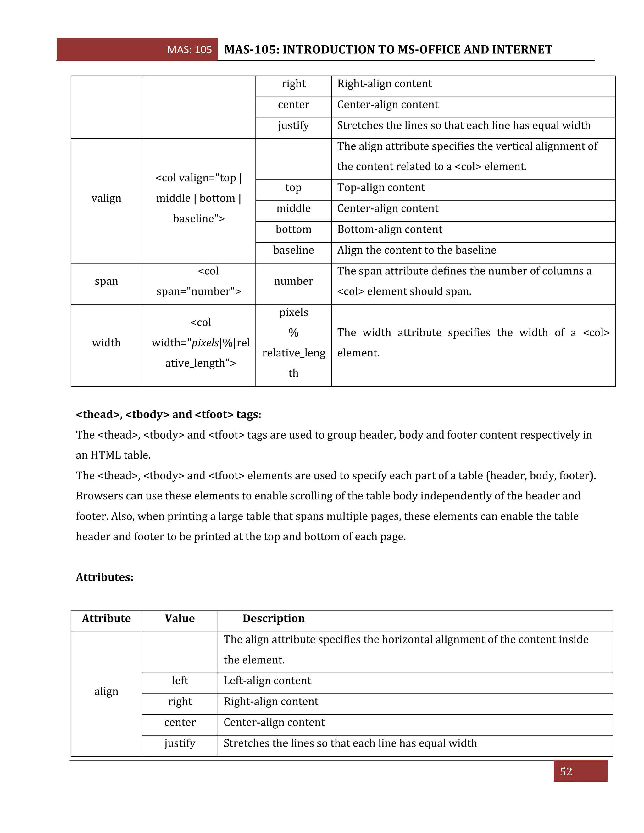 MAS: 105 MAS-105: INTRODUCTION TO MS-OFFICE AND INTERNET
52
right Right-align content
center Center-align content
justify Stretches the lines so that each line has equal width
valign
<col valign="top |
middle | bottom |
baseline">
The align attribute specifies the vertical alignment of
the content related to a <col> element.
top Top-align content
middle Center-align content
bottom Bottom-align content
baseline Align the content to the baseline
span
<col
span="number">
number
The span attribute defines the number of columns a
<col> element should span.
width
<col
width="pixels|%|rel
ative_length">
pixels
%
relative_leng
th
The width attribute specifies the width of a <col>
element.
<thead>, <tbody> and <tfoot> tags:
The <thead>, <tbody> and <tfoot> tags are used to group header, body and footer content respectively in
an HTML table.
The <thead>, <tbody> and <tfoot> elements are used to specify each part of a table (header, body, footer).
Browsers can use these elements to enable scrolling of the table body independently of the header and
footer. Also, when printing a large table that spans multiple pages, these elements can enable the table
header and footer to be printed at the top and bottom of each page.
Attributes:
Attribute Value Description
align
The align attribute specifies the horizontal alignment of the content inside
the element.
left Left-align content
right Right-align content
center Center-align content
justify Stretches the lines so that each line has equal width
 