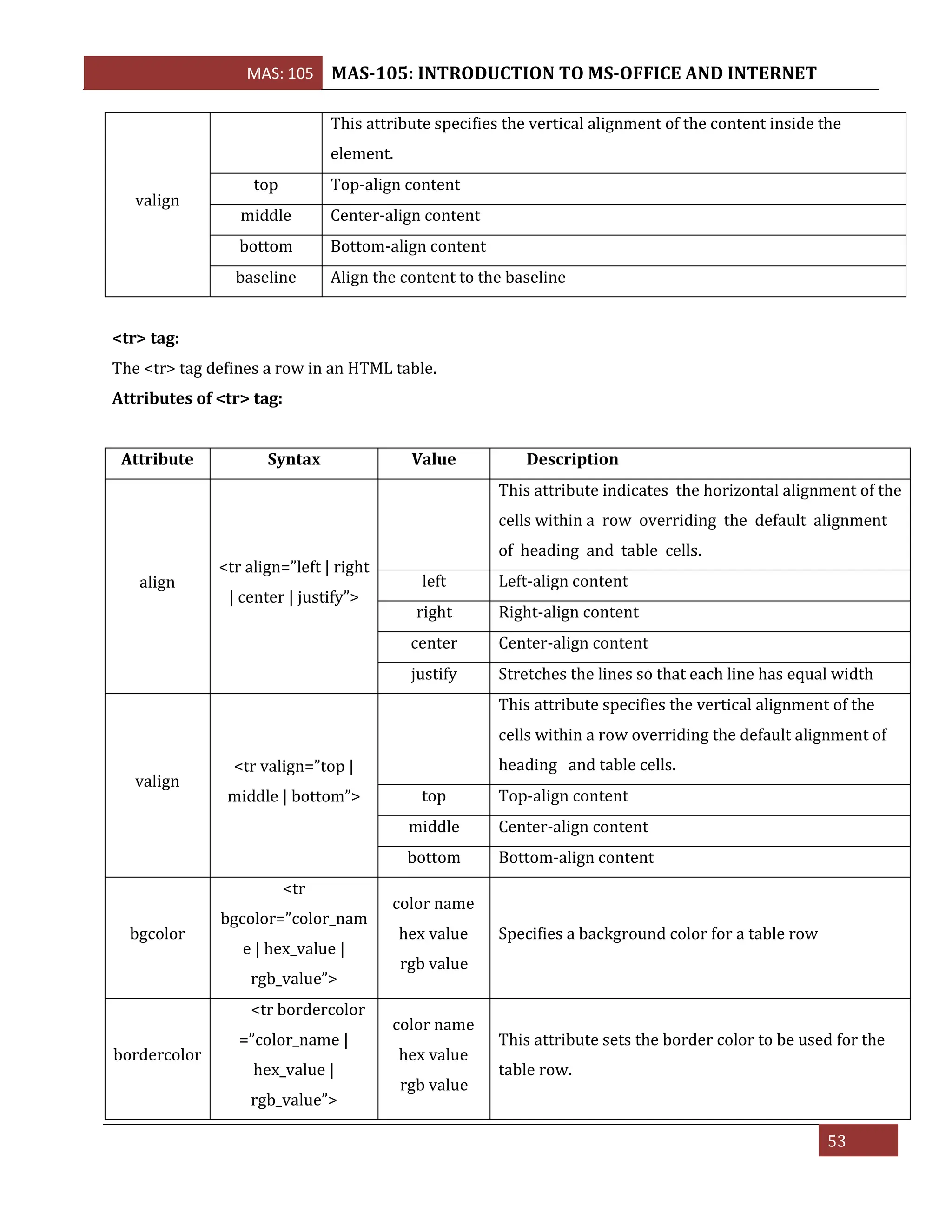 MAS: 105 MAS-105: INTRODUCTION TO MS-OFFICE AND INTERNET
53
valign
This attribute specifies the vertical alignment of the content inside the
element.
top Top-align content
middle Center-align content
bottom Bottom-align content
baseline Align the content to the baseline
<tr> tag:
The <tr> tag defines a row in an HTML table.
Attributes of <tr> tag:
Attribute Syntax Value Description
align
<tr align=”left | right
| center | justify”>
This attribute indicates the horizontal alignment of the
cells within a row overriding the default alignment
of heading and table cells.
left Left-align content
right Right-align content
center Center-align content
justify Stretches the lines so that each line has equal width
valign
<tr valign=”top |
middle | bottom”>
This attribute specifies the vertical alignment of the
cells within a row overriding the default alignment of
heading and table cells.
top Top-align content
middle Center-align content
bottom Bottom-align content
bgcolor
<tr
bgcolor=”color_nam
e | hex_value |
rgb_value”>
color name
hex value
rgb value
Specifies a background color for a table row
bordercolor
<tr bordercolor
=”color_name |
hex_value |
rgb_value”>
color name
hex value
rgb value
This attribute sets the border color to be used for the
table row.
 