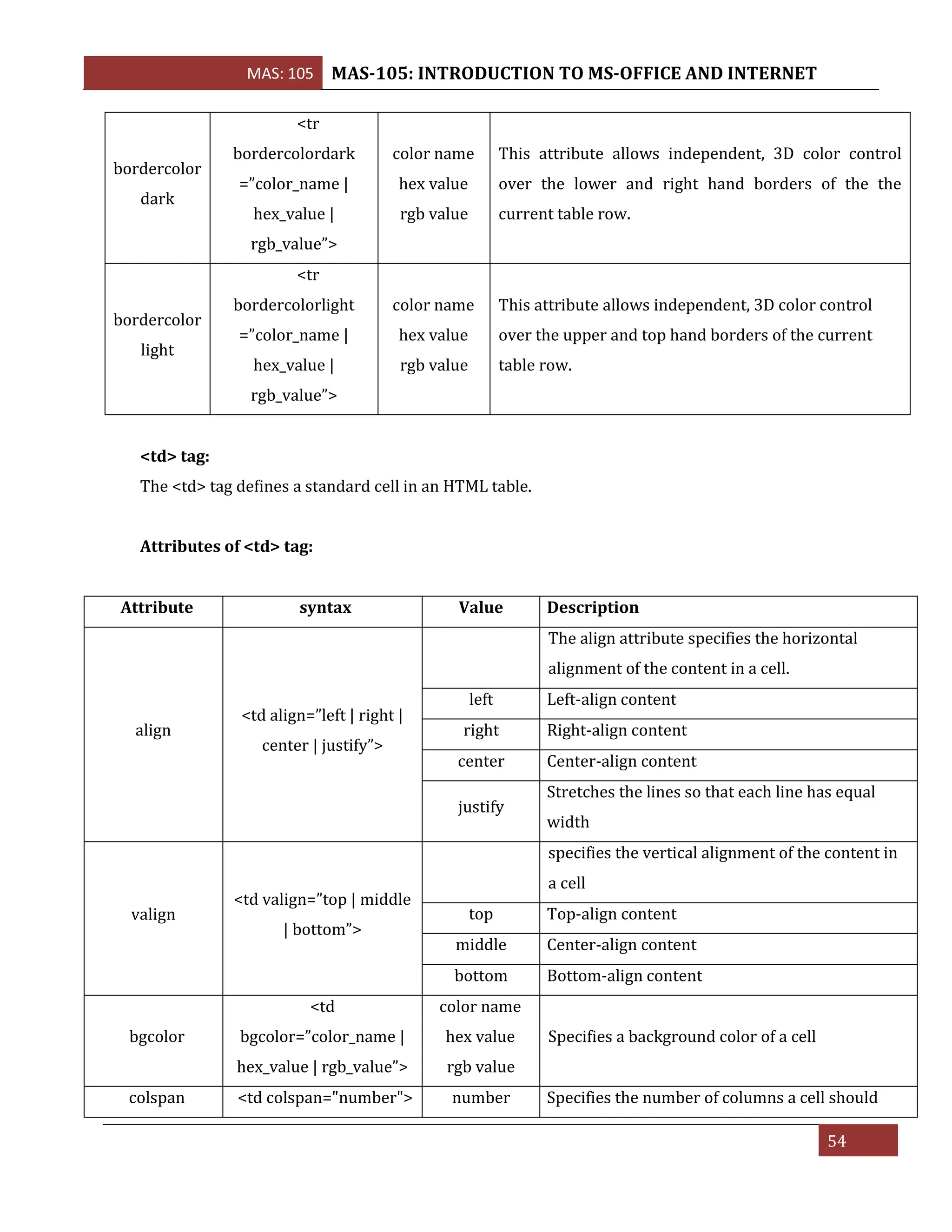 MAS: 105 MAS-105: INTRODUCTION TO MS-OFFICE AND INTERNET
54
bordercolor
dark
<tr
bordercolordark
=”color_name |
hex_value |
rgb_value”>
color name
hex value
rgb value
This attribute allows independent, 3D color control
over the lower and right hand borders of the the
current table row.
bordercolor
light
<tr
bordercolorlight
=”color_name |
hex_value |
rgb_value”>
color name
hex value
rgb value
This attribute allows independent, 3D color control
over the upper and top hand borders of the current
table row.
<td> tag:
The <td> tag defines a standard cell in an HTML table.
Attributes of <td> tag:
Attribute syntax Value Description
align
<td align=”left | right |
center | justify”>
The align attribute specifies the horizontal
alignment of the content in a cell.
left Left-align content
right Right-align content
center Center-align content
justify
Stretches the lines so that each line has equal
width
valign
<td valign=”top | middle
| bottom”>
specifies the vertical alignment of the content in
a cell
top Top-align content
middle Center-align content
bottom Bottom-align content
bgcolor
<td
bgcolor=”color_name |
hex_value | rgb_value”>
color name
hex value
rgb value
Specifies a background color of a cell
colspan <td colspan="number"> number Specifies the number of columns a cell should
 