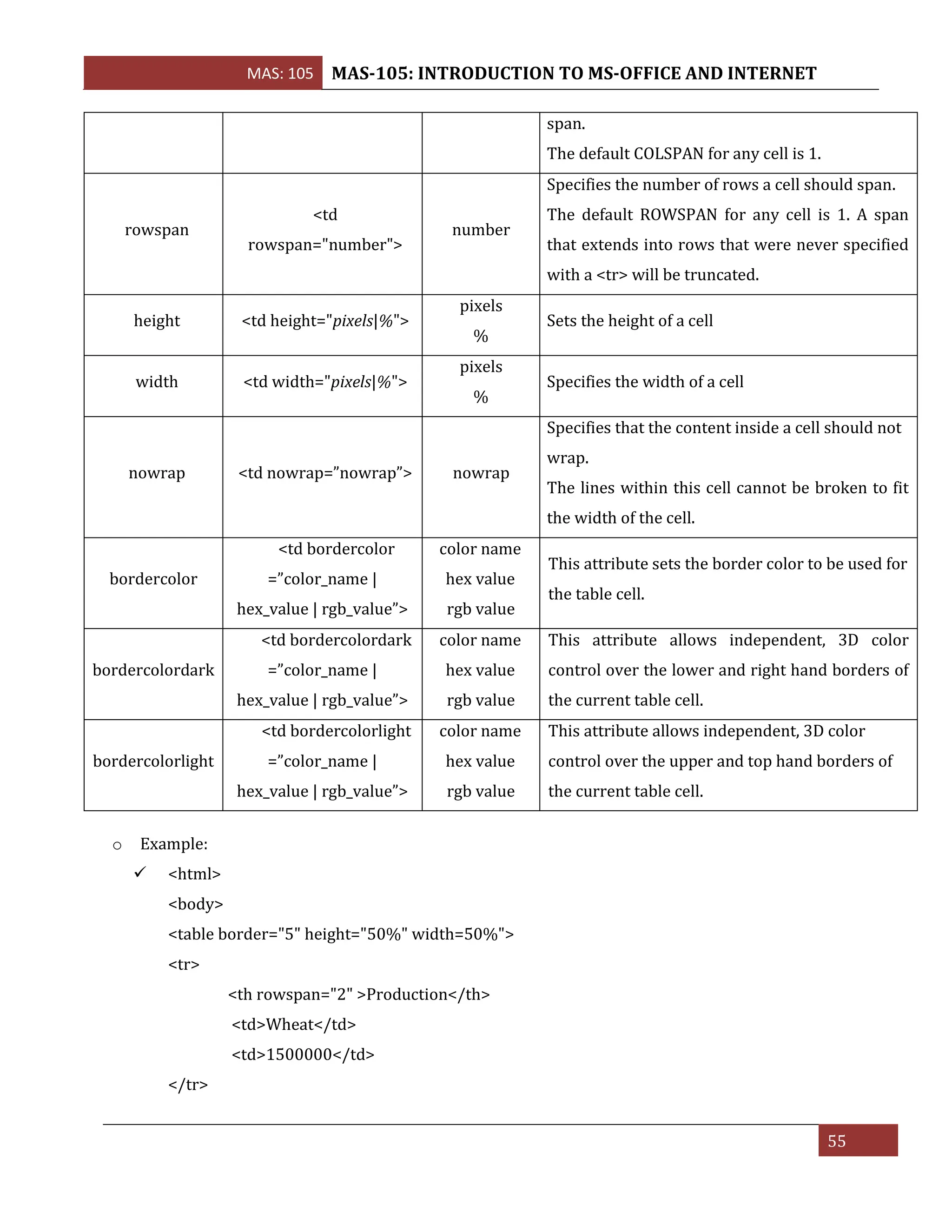 MAS: 105 MAS-105: INTRODUCTION TO MS-OFFICE AND INTERNET
55
span.
The default COLSPAN for any cell is 1.
rowspan
<td
rowspan="number">
number
Specifies the number of rows a cell should span.
The default ROWSPAN for any cell is 1. A span
that extends into rows that were never specified
with a <tr> will be truncated.
height <td height="pixels|%">
pixels
%
Sets the height of a cell
width <td width="pixels|%">
pixels
%
Specifies the width of a cell
nowrap <td nowrap=”nowrap”> nowrap
Specifies that the content inside a cell should not
wrap.
The lines within this cell cannot be broken to fit
the width of the cell.
bordercolor
<td bordercolor
=”color_name |
hex_value | rgb_value”>
color name
hex value
rgb value
This attribute sets the border color to be used for
the table cell.
bordercolordark
<td bordercolordark
=”color_name |
hex_value | rgb_value”>
color name
hex value
rgb value
This attribute allows independent, 3D color
control over the lower and right hand borders of
the current table cell.
bordercolorlight
<td bordercolorlight
=”color_name |
hex_value | rgb_value”>
color name
hex value
rgb value
This attribute allows independent, 3D color
control over the upper and top hand borders of
the current table cell.
o Example:
✓ <html>
<body>
<table border="5" height="50%" width=50%">
<tr>
<th rowspan="2" >Production</th>
<td>Wheat</td>
<td>1500000</td>
</tr>
 